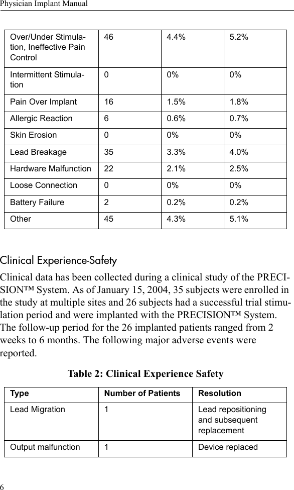 6Physician Implant ManualClinical Experience-SafetyClinical data has been collected during a clinical study of the PRECI-SION™ System. As of January 15, 2004, 35 subjects were enrolled in the study at multiple sites and 26 subjects had a successful trial stimu-lation period and were implanted with the PRECISION™ System. The follow-up period for the 26 implanted patients ranged from 2 weeks to 6 months. The following major adverse events were reported.Table 2: Clinical Experience SafetyOver/Under Stimula-tion, Ineffective Pain Control46 4.4% 5.2%Intermittent Stimula-tion00%0%Pain Over Implant 16 1.5% 1.8%Allergic Reaction 6 0.6% 0.7%Skin Erosion 0 0% 0%Lead Breakage 35 3.3% 4.0%Hardware Malfunction 22 2.1% 2.5%Loose Connection 0 0% 0%Battery Failure 2 0.2% 0.2%Other 45 4.3% 5.1%Type Number of Patients  ResolutionLead Migration 1 Lead repositioning and subsequent replacementOutput malfunction 1 Device replaced
