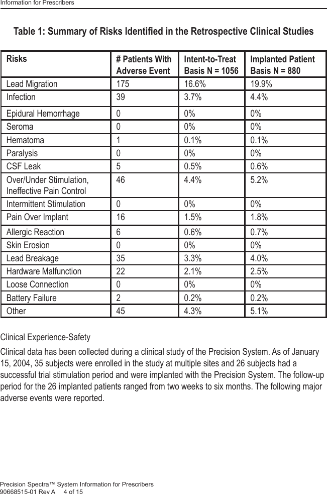 Information for PrescribersPrecision Spectra™ System Information for Prescribers 90668515-01 Rev A     4 of 15Table 1: Summary of Risks Identiﬁ ed in the Retrospective Clinical StudiesRisks  # Patients With Adverse Event Intent-to-Treat Basis N = 1056 Implanted Patient Basis N = 880 Lead Migration  175  16.6%  19.9% Infection 39 3.7% 4.4% Epidural Hemorrhage  0  0%  0% Seroma 0 0% 0% Hematoma 1 0.1% 0.1% Paralysis 0 0% 0% CSF Leak  5  0.5%  0.6% Over/Under Stimulation, Ineffective Pain Control 46 4.4% 5.2% Intermittent Stimulation  0  0%  0% Pain Over Implant  16  1.5%  1.8% Allergic Reaction  6  0.6%  0.7% Skin Erosion  0  0%  0% Lead Breakage  35  3.3%  4.0% Hardware Malfunction  22  2.1%  2.5% Loose Connection  0  0%  0% Battery Failure  2  0.2%  0.2% Other 45 4.3% 5.1% Clinical Experience-Safety Clinical data has been collected during a clinical study of the Precision System. As of January 15, 2004, 35 subjects were enrolled in the study at multiple sites and 26 subjects had a successful trial stimulation period and were implanted with the Precision System. The follow-up period for the 26 implanted patients ranged from two weeks to six months. The following major adverse events were reported. 