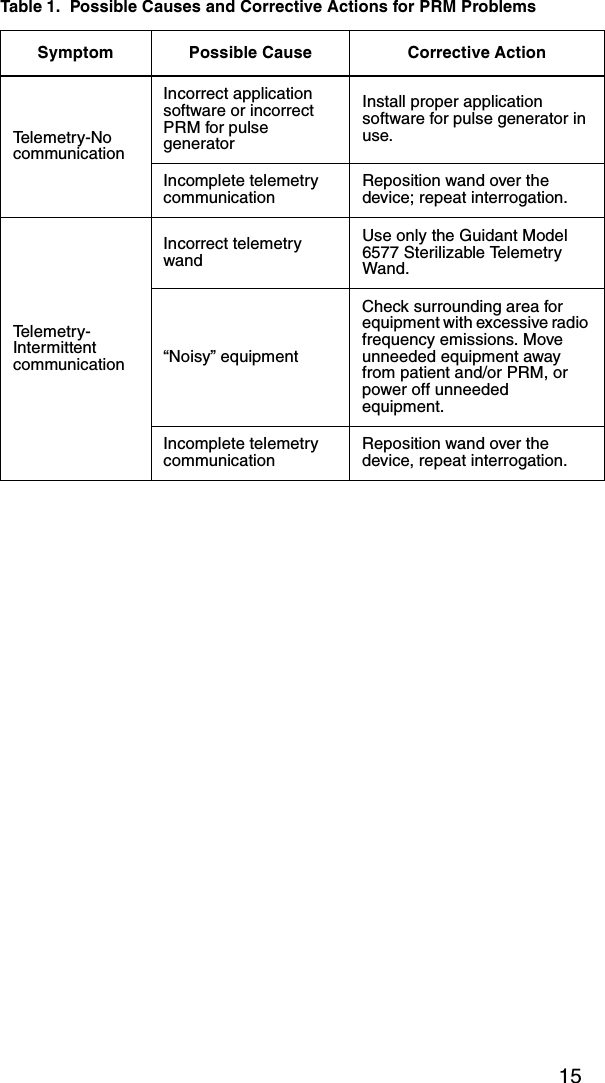 15Telemetry-No communicationIncorrect application software or incorrect PRM for pulse generatorInstall proper application software for pulse generator in use.Incomplete telemetry communicationReposition wand over the device; repeat interrogation.Te l e m e t r y -Intermittent communicationIncorrect telemetry wandUse only the Guidant Model 6577 Sterilizable Telemetry Wand.“Noisy” equipmentCheck surrounding area for equipment with excessive radio frequency emissions. Move unneeded equipment away from patient and/or PRM, or power off unneeded equipment.Incomplete telemetry communicationReposition wand over the device, repeat interrogation.Table 1.  Possible Causes and Corrective Actions for PRM ProblemsSymptom Possible Cause Corrective Action