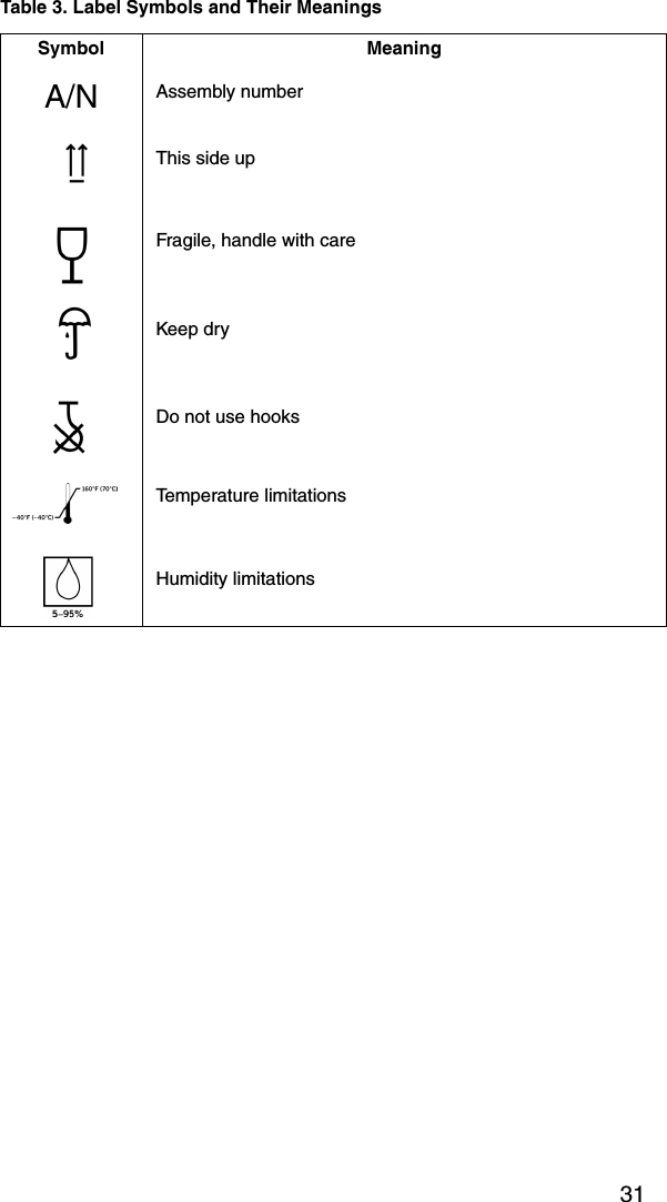 31A/N Assembly numberThis side upFragile, handle with careKeep dryDo not use hooksTemperature limitationsHumidity limitationsTable 3. Label Symbols and Their MeaningsSymbol Meaning