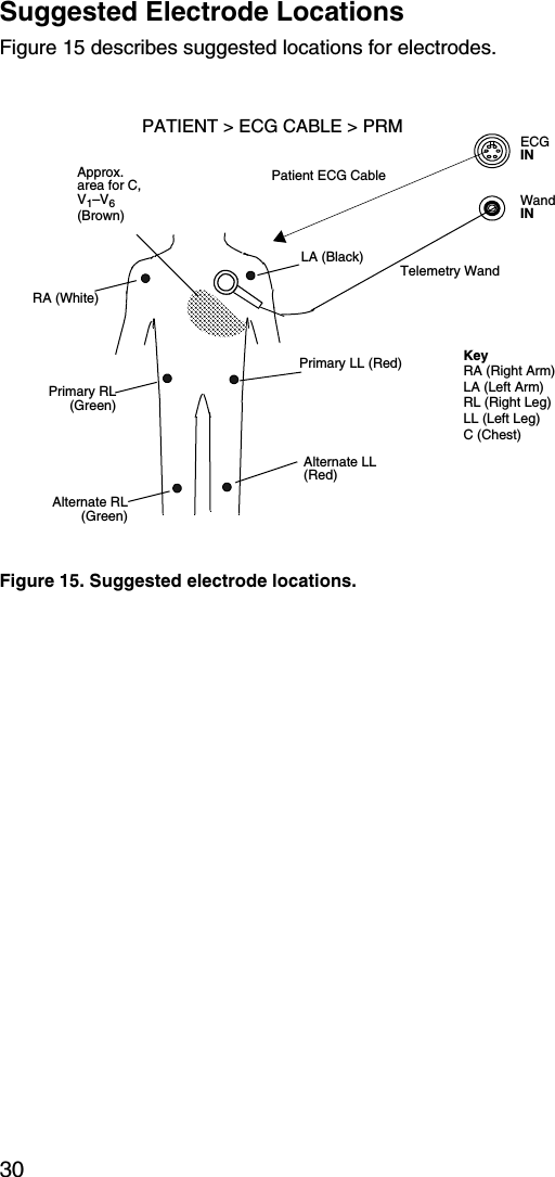 30Suggested Electrode LocationsFigure 15 describes suggested locations for electrodes.Figure 15. Suggested electrode locations.Patient ECG Cable PATIENT &gt; ECG CABLE &gt; PRMApprox. area for C, V1–V6 (Brown)Telemetry WandECGINWandINPrimary LL (Red)Alternate LL (Red)Primary RL(Green)Alternate RL(Green)RA (White)LA (Black)KeyRA (Right Arm)LA (Left Arm)RL (Right Leg)LL (Left Leg)C (Chest)