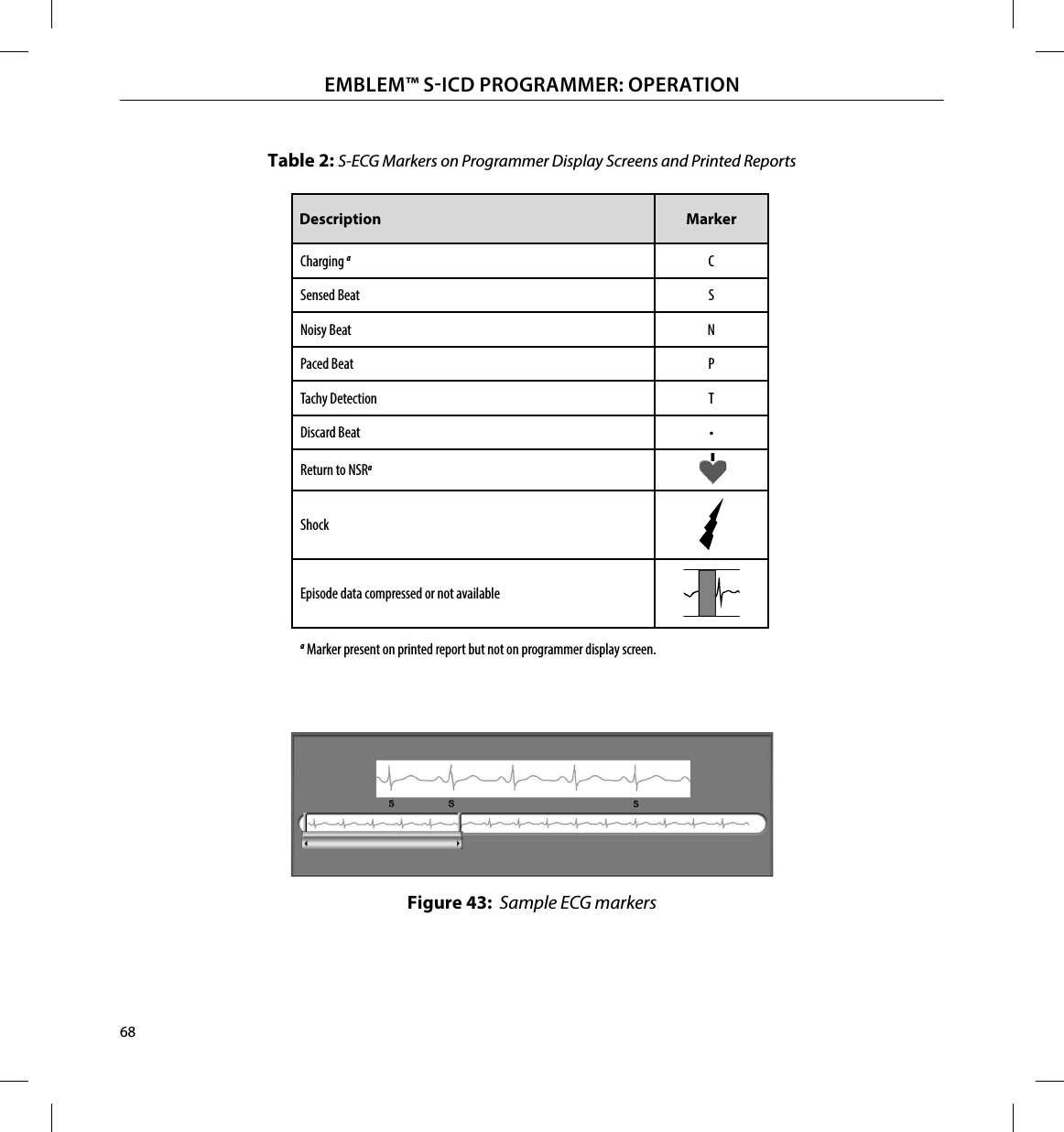 68EMBLEM™ SICD PROGRAMMER: OPERATIONTable 2: S-ECG Markers on Programmer Display Screens and Printed ReportsFigure 43:  Sample ECG markersDescription MarkerCharging aCSensed Beat SNoisy Beat NPaced Beat PTachy Detection TDiscard Beat •Return to NSRaShockEpisode data compressed or not availablea Marker present on printed report but not on programmer display screen.