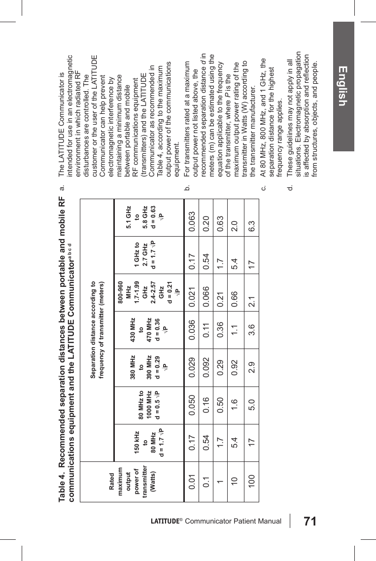 71LATITUDE®  Communicator Patient Manual EnglishTable 4.  Recommended separation distances between portable and mobile RF communications equipment and the LATITUDE Communicatora b c dRated maximum output power of transmitter(Watts)Separation distance according to frequency of transmitter (meters)150 kHz to 80 MHzd = 1.7 √P80 MHz to 1000 MHzd = 0.5 √P380 MHz to 390 MHzd = 0.29 √P430 MHz to470 MHzd = 0.36 √P800-960 MHz1.7-1.99 GHz2.4-2.57 GHzd = 0.21 √P1 GHz to2.7 GHzd = 1.7 √P5.1 GHz to5.8 GHzd = 0.63 √P0.01 0.17 0.050 0.029 0.036 0.021 0.17 0.0630.1 0.54 0.16 0.092 0.11 0.066 0.54 0.201 1.7 0.50 0.29 0.36 0.21 1.7 0.6310 5.4 1.6 0.92 1.1 0.66 5.4 2.0100 17 5.0 2.9 3.6 2.1 17 6.3a.  The LATITUDE Communicator is intended for use in an electromagnetic environment in which radiated RF disturbances are controlled. The customer or the user of the LATITUDE Communicator can help prevent electromagnetic interference by maintaining a minimum distance between portable and mobile RF communications equipment (transmitters) and the LATITUDE Communicator as recommended in Table 4, according to the maximum output power of the communications equipment.b.  For transmitters rated at a maximum output power not listed above, the recommended separation distance d in meters (m) can be estimated using the equation applicable to the frequency of the transmitter, where P is the maximum output power rating of the transmitter in Watts (W) according to the transmitter manufacturer.c.  At 80 MHz, 800 MHz, and 1 GHz, the separation distance for the highest frequency range applies.d.  These guidelines may not apply in all situations. Electromagnetic propagation is affected by absorption and reﬂ ection from structures, objects, and people.