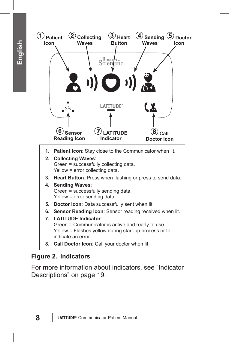 8LATITUDE®  Communicator Patient Manual English1. Patient Icon: Stay close to the Communicator when lit.2. Collecting Waves:Green = successfully collecting data.Yellow = error collecting data.3. Heart Button: Press when ﬂ ashing or press to send data.4. Sending Waves:Green = successfully sending data.Yellow = error sending data.5. Doctor Icon: Data successfully sent when lit.6.  Sensor Reading Icon: Sensor reading received when lit.7. LATITUDE Indicator: Green = Communicator is active and ready to use.Yellow = Flashes yellow during start-up process or toindicate an error.8.  Call Doctor Icon: Call your doctor when lit.Figure 2.   IndicatorsFor more information about indicators, see “Indicator Descriptions” on page 19. Heart Button Sending Waves Collecting Waves PatientIcon DoctorIcon LATITUDE Indicator Sensor Reading Icon Call Doctor Icon