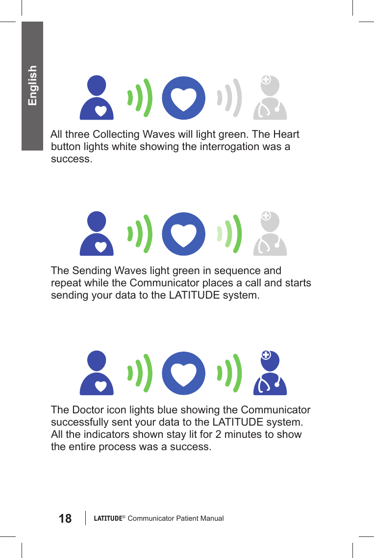 18 LATITUDE®  Communicator Patient Manual EnglishAll three Collecting Waves will light green. The Heart button lights white showing the interrogation was a success. The Sending Waves light green in sequence and repeat while the Communicator places a call and starts sending your data to the LATITUDE system.The Doctor icon lights blue showing the Communicator successfully sent your data to the LATITUDE system. All the indicators shown stay lit for 2 minutes to show the entire process was a success.