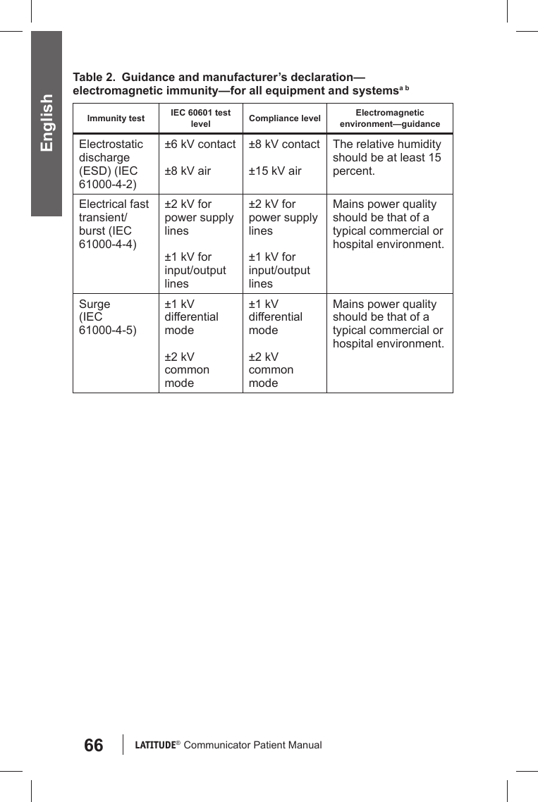 66 LATITUDE®  Communicator Patient Manual EnglishTable 2.  Guidance and manufacturer’s declaration—electromagnetic immunity—for all equipment and systemsa bImmunity test IEC 60601 test level Compliance level Electromagnetic environment—guidanceElectrostatic discharge (ESD) (IEC 61000-4-2)±6 kV contact±8 kV air±8 kV contact±15 kV airThe relative humidity should be at least 15 percent.Electrical fast transient/burst (IEC61000-4-4)±2 kV for power supply lines±1 kV for input/output lines±2 kV for power supply lines±1 kV for input/output linesMains power quality should be that of a typical commercial or hospital environment.Surge (IEC 61000-4-5)±1 kV differential mode±2 kV common mode±1 kV differential mode±2 kV common modeMains power quality should be that of a typical commercial or hospital environment.