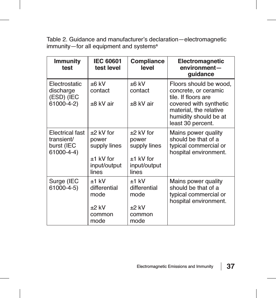 37Electromagnetic Emissions and ImmunityTable 2. Guidance and manufacturer’s declaration—electromagnetic immunity—for all equipment and systemsaImmunitytestIEC 60601 test levelCompliancelevelElectromagneticenvironment—guidanceElectrostaticdischarge(ESD) (IEC 61000-4-2)±6 kV contact±8 kV air±6 kV contact±8 kV airFloors should be wood, concrete, or ceramic tile. If ﬂ oors are covered with synthetic material, the relative humidity should be at least 30 percent.Electrical fast transient/burst (IEC 61000-4-4)±2 kV for powersupply lines±1 kV for input/outputlines±2 kV for powersupply lines±1 kV for input/outputlinesMains power quality should be that of a typical commercial or hospital environment.Surge (IEC 61000-4-5)±1 kV differential mode±2 kV commonmode±1 kV differential mode±2 kV commonmodeMains power quality should be that of a typical commercial or hospital environment.