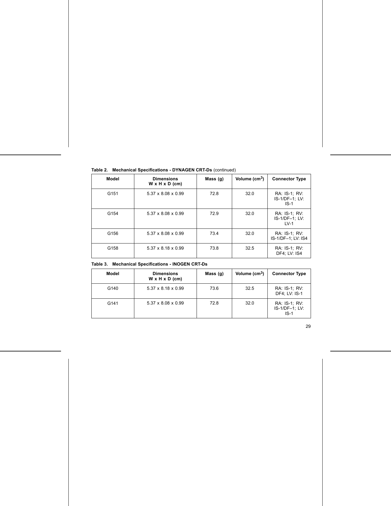 Table 2. Mechanical Speciﬁcations - DYNAGEN CRT-Ds (continued)Model DimensionsWxHxD(cm)Mass (g) Volume (cm3) Connector TypeG151 5.37 x 8.08 x 0.99 72.8 32.0 RA: IS-1; RV:IS-1/DF–1; LV:IS-1G154 5.37 x 8.08 x 0.99 72.9 32.0 RA: IS-1; RV:IS-1/DF–1; LV:LV-1G156 5.37 x 8.08 x 0.99 73.4 32.0 RA: IS-1; RV:IS-1/DF–1; LV: IS4G158 5.37 x 8.18 x 0.99 73.8 32.5 RA: IS-1; RV:DF4; LV: IS4Table 3. Mechanical Speciﬁcations - INOGEN CRT-DsModel DimensionsWxHxD(cm)Mass (g) Volume (cm3) Connector TypeG140 5.37 x 8.18 x 0.99 73.6 32.5 RA: IS-1; RV:DF4; LV: IS-1G141 5.37 x 8.08 x 0.99 72.8 32.0 RA: IS-1; RV:IS-1/DF–1; LV:IS-129