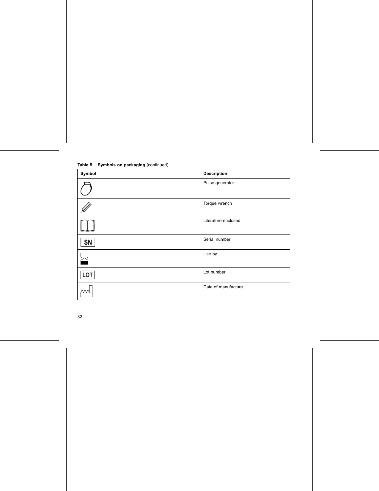 Table 5. Symbols on packaging (continued)Symbol DescriptionPulse generatorTorque wrenchLiterature enclosedSerial numberUse byLot numberDate of manufacture32