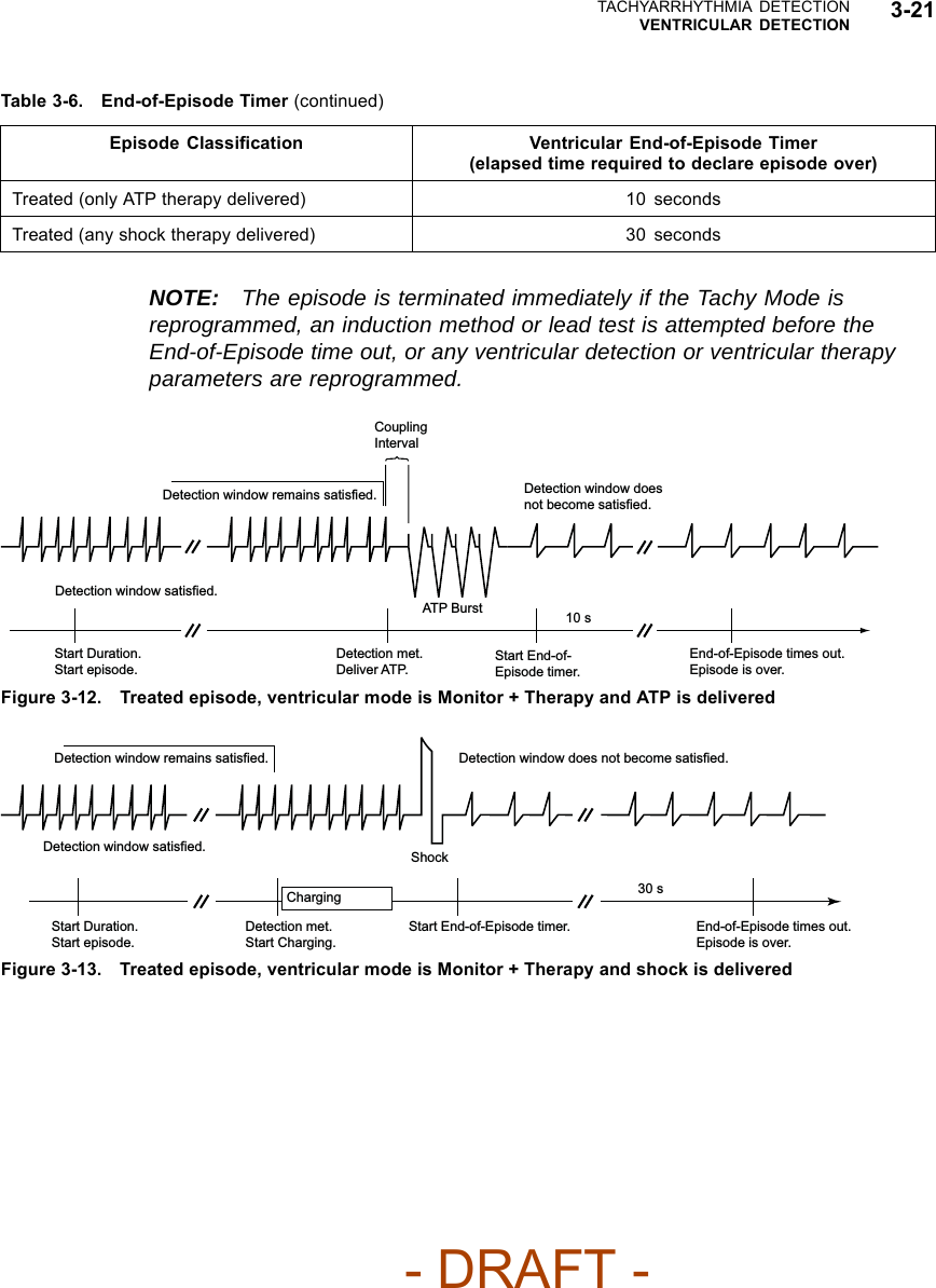 TACHYARRHYTHMIA DETECTIONVENTRICULAR DETECTION 3-21Table 3-6. End-of-Episode Timer (continued)Episode Classiﬁcation Ventricular End-of-Episode Timer(elapsed time required to declare episode over)Treated (only ATP therapy delivered) 10 secondsTreated (any shock therapy delivered) 30 secondsNOTE: The episode is terminated immediately if the Tachy Mode isreprogrammed, an induction method or lead test is attempted before theEnd-of-Episode time out, or any ventricular detection or ventricular therapyparameters are reprogrammed.Coupling Interval Detection window does not become satisfied. End-of-Episode times out. Episode is over. Detection met. Deliver ATP. Start Duration. Start episode. Start End-of-Episode timer.Detection window remains satisfied. ATP Burst  10 s Detection window satisfied. Figure 3-12. Treated episode, ventricular mode is Monitor + Therapy and ATP is deliveredDetection window remains satisfied. Detection met. Start Charging. Start Duration. Start episode. Detection window satisfied. Charging Shock End-of-Episode times out. Episode is over. Start End-of-Episode timer. 30 s Detection window does not become satisfied. Figure 3-13. Treated episode, ventricular mode is Monitor + Therapy and shock is delivered- DRAFT -