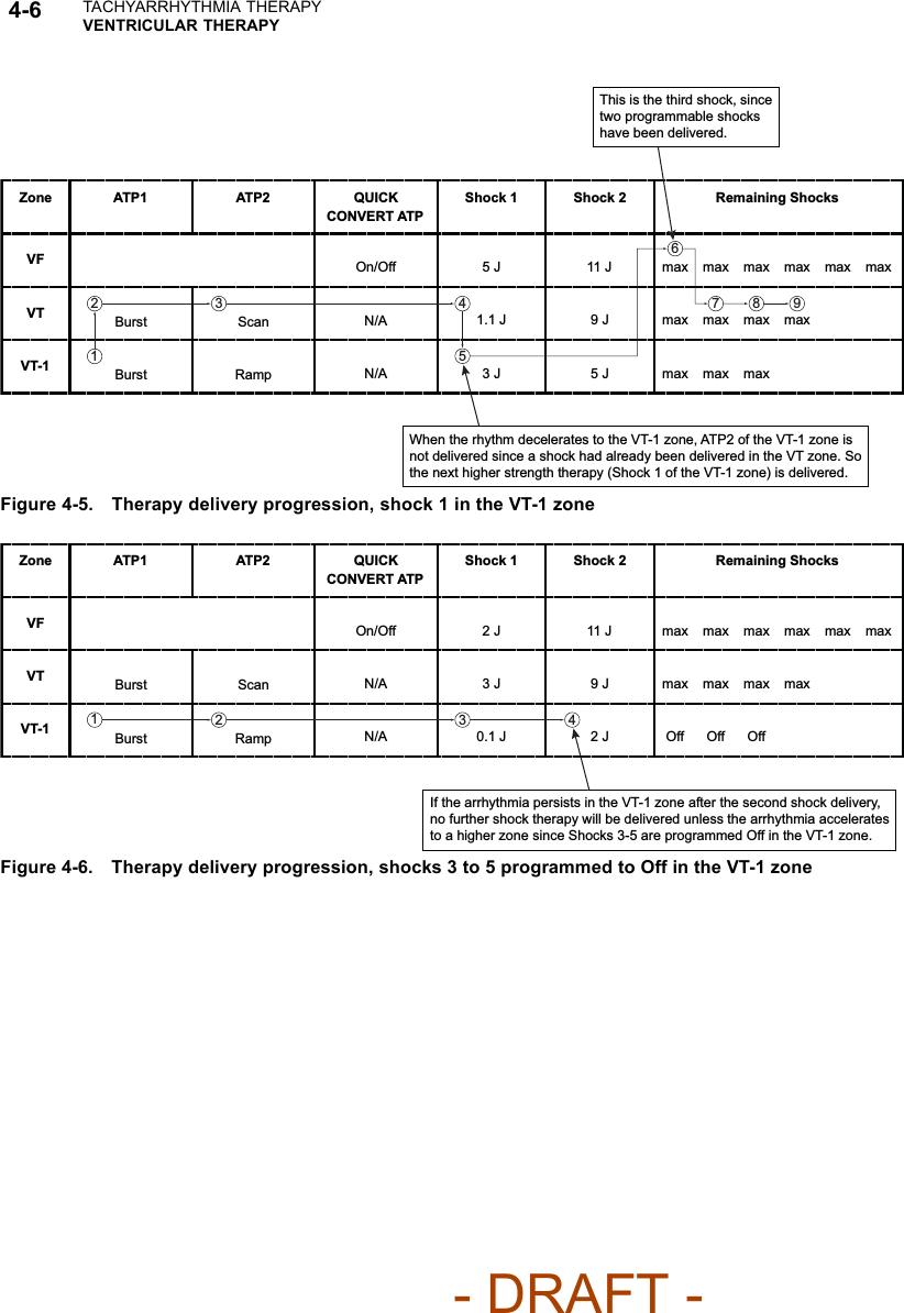 4-6 TACHYARRHYTHMIA THERAPYVENTRICULAR THERAPY3 5 2 1 4 6 8  9 7 Zone ATP1  ATP2  QUICK CONVERT ATP Shock 1  Shock 2  Remaining Shocks VF VT VT-1 On/Off N/A N/A 5 J 1.1 J 3 J 11 J 9 J 5 J Burst Scan Ramp Burst max max max max max max max max max max max max max This is the third shock, since two programmable shocks have been delivered. When the rhythm decelerates to the VT-1 zone, ATP2 of the VT-1 zone is not delivered since a shock had already been delivered in the VT zone. So the next higher strength therapy (Shock 1 of the VT-1 zone) is delivered. Figure 4-5. Therapy delivery progression, shock 1 in the VT-1 zone3 2 1  4 Zone ATP1  ATP2  QUICK CONVERT ATP Shock 1  Shock 2  Remaining Shocks VF VT VT-1 On/Off N/A N/A 2 J 3 J 0.1 J 11 J 9 J 2 J Burst Scan Ramp Burst max max max max max max max max max max Off Off Off If the arrhythmia persists in the VT-1 zone after the second shock delivery, no further shock therapy will be delivered unless the arrhythmia accelerates to a higher zone since Shocks 3-5 are programmed Off in the VT-1 zone. Figure 4-6. Therapy delivery progression, shocks 3 to 5 programmed to Off in the VT-1 zone- DRAFT -