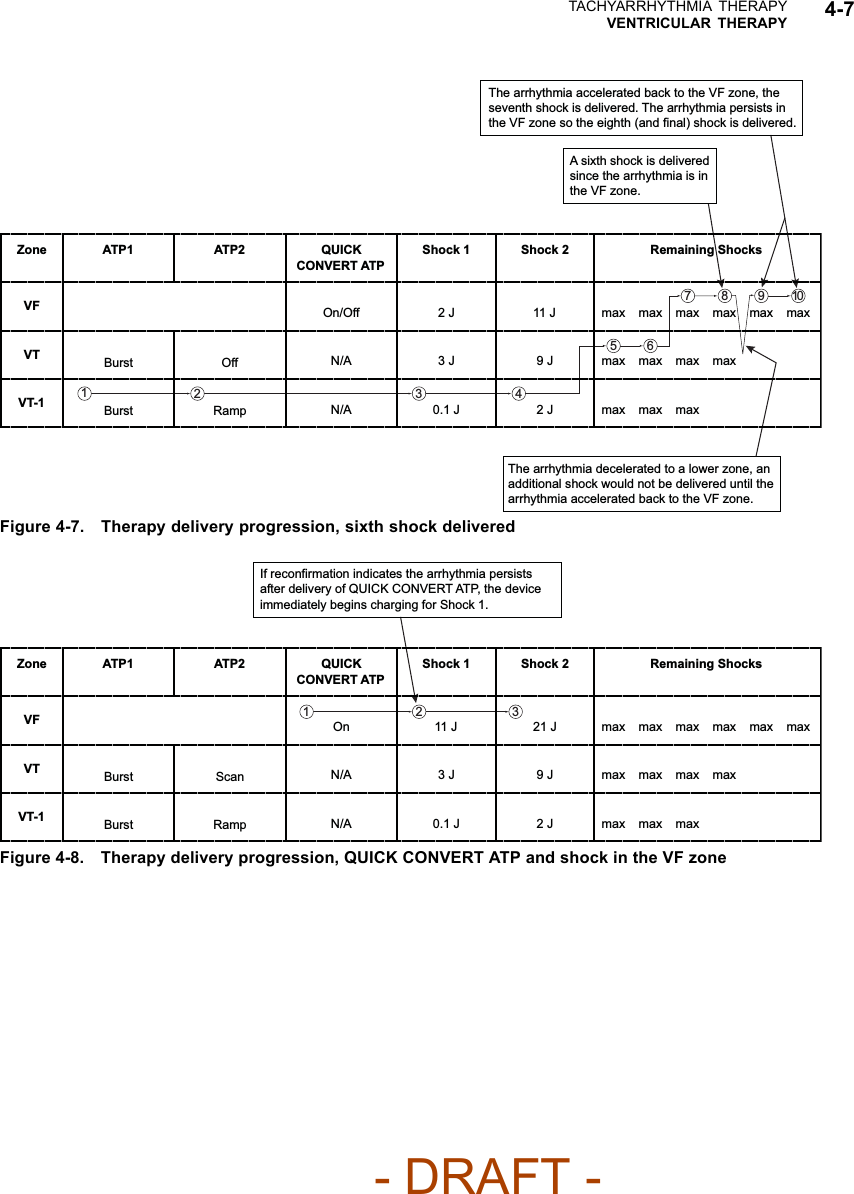 TACHYARRHYTHMIA THERAPYVENTRICULAR THERAPY 4-75  6 7 3 2 1  4 10 8  9 The arrhythmia accelerated back to the VF zone, the seventh shock is delivered. The arrhythmia persists in the VF zone so the eighth (and final) shock is delivered. A sixth shock is delivered since the arrhythmia is in the VF zone. The arrhythmia decelerated to a lower zone, an additional shock would not be delivered until the arrhythmia accelerated back to the VF zone. Zone ATP1  ATP2  QUICK CONVERT ATP Shock 1  Shock 2  Remaining Shocks VF VT VT-1 On/Off N/A N/A 2 J 3 J 0.1 J 11 J 9 J 2 J Burst Off Ramp Burst max max max max max max max max max max max max max Figure 4-7. Therapy delivery progression, sixth shock delivered1  3 2 Zone ATP1  ATP2 If reconfirmation indicates the arrhythmia persists after delivery of QUICK CONVERT ATP, the device immediately begins charging for Shock 1. QUICK CONVERT ATP Shock 1  Shock 2  Remaining Shocks VF VT VT-1 On N/A N/A 11 J 3 J 0.1 J 21 J 9 J 2 J Burst Scan Ramp Burst max max max max max max max max max max max max max Figure 4-8. Therapy delivery progression, QUICK CONVERT ATP and shock in the VF zone- DRAFT -