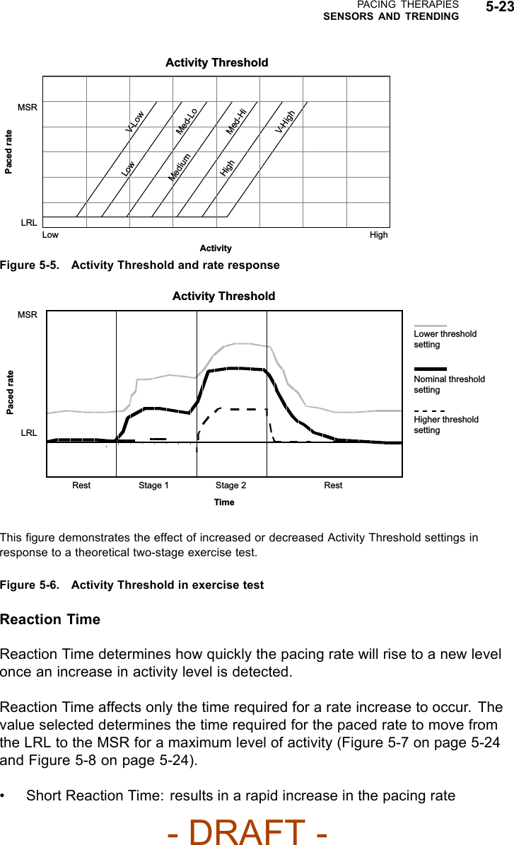 PACING THERAPIESSENSORS AND TRENDING 5-23Activity ThresholdMSRLRLLow HighActivityLowMediumMed-LoMed-HiHighV-HighV-LowPaced rateFigure 5-5. Activity Threshold and rate responseActivity ThresholdMSRPaced rateLRLRest Stage 1 RestStage 2TimeLower threshold settingHigher threshold settingNominal threshold settingThis ﬁgure demonstrates the effect of increased or decreased Activity Threshold settings inresponse to a theoretical two-stage exercise test.Figure 5-6. Activity Threshold in exercise testReaction TimeReaction Time determines how quickly the pacing rate will rise to a new levelonce an increase in activity level is detected.Reaction Time affects only the time required for a rate increase to occur. Thevalue selected determines the time required for the paced rate to move fromthe LRL to the MSR for a maximum level of activity (Figure 5-7 on page 5-24and Figure 5-8 on page 5-24).• Short Reaction Time: results in a rapid increase in the pacing rate- DRAFT -