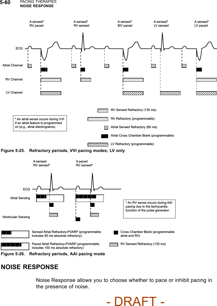 5-60 PACING THERAPIESNOISE RESPONSEA sensed* RV paced A sensed* RV sensed A sensed* BiV paced ECG Atrial Channel RV Channel Atrial Sensed Refractory (85 ms) RV Sensed Refractory (135 ms) RV Refractory (programmable) Atrial Cross Chamber Blank (programmable) * An atrial sense occurs during VVI if an atrial feature is programmed on (e.g., atrial electrograms). LV Channel LV Refractory (programmable) A sensed* LV sensed A sensed* LV paced Figure 5-25. Refractory periods, VVI pacing modes; LV onlySensed Atrial Refractory-PVARP (programmable; includes 85 ms absolute refractory) RV Sensed Refractory (135 ms) Cross Chamber Blank (programmable atrial and RV) Paced Atrial Refractory-PVARP (programmable; includes 150 ms absolute refractory) ECG Atrial Sensing Ventricular Sensing A sensed RV sensed* A paced RV sensed* * An RV sense occurs during AAI pacing due to the tachycardia function of the pulse generator. Figure 5-26. Refractory periods, AAI pacing modeNOISE RESPONSENoise Response allows you to choose whether to pace or inhibit pacing inthe presence of noise.- DRAFT -