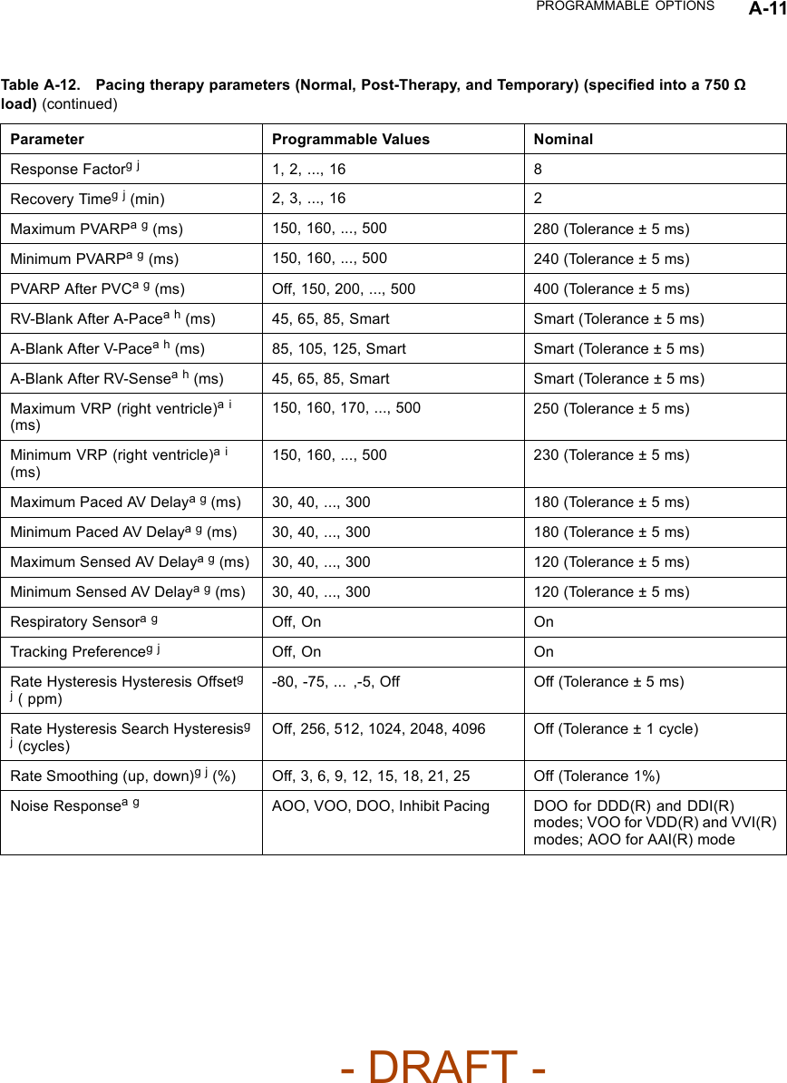 PROGRAMMABLE OPTIONS A-11Table A-12. Pacing therapy parameters (Normal, Post-Therapy, and Temporary) (speciﬁed into a 750 Ωload) (continued)Parameter Programmable Values NominalResponse Factorgj 1, 2, ..., 16 8Recovery Timegj(min) 2, 3, ..., 16 2Maximum PVARPag(ms) 150, 160, ..., 500 280(Tolerance±5ms)Minimum PVARPag(ms) 150, 160, ..., 500 240(Tolerance±5ms)PVARP After PVCag(ms) Off, 150, 200, ..., 500 400 (Tolerance ± 5 ms)RV-Blank After A-Paceah(ms) 45, 65, 85, Smart Smart (Tolerance ± 5 ms)A-Blank After V-Paceah(ms) 85, 105, 125, Smart Smart (Tolerance ± 5 ms)A-Blank After RV-Senseah(ms) 45, 65, 85, Smart Smart (Tolerance ± 5 ms)Maximum VRP (right ventricle)ai(ms)150, 160, 170, ..., 500 250(Tolerance±5ms)Minimum VRP (right ventricle)ai(ms)150, 160, ..., 500 230(Tolerance±5ms)Maximum Paced AV Delayag(ms) 30, 40, ..., 300 180(Tolerance±5ms)Minimum Paced AV Delayag(ms) 30, 40, ..., 300 180(Tolerance±5ms)Maximum Sensed AV Delayag(ms) 30, 40, ..., 300 120(Tolerance±5ms)Minimum Sensed AV Delayag(ms) 30, 40, ..., 300 120(Tolerance±5ms)Respiratory Sensorag Off, On OnTracking Preferencegj Off, On OnRate Hysteresis Hysteresis Offsetgj( ppm)-80, -75, ... ,-5, Off Off (Tolerance ± 5 ms)Rate Hysteresis Search Hysteresisgj(cycles)Off, 256, 512, 1024, 2048, 4096 Off (Tolerance ± 1 cycle)Rate Smoothing (up, down)gj(%) Off, 3, 6, 9, 12, 15, 18, 21, 25 Off (Tolerance 1%)Noise Responseag AOO, VOO, DOO, Inhibit Pacing DOO for DDD(R) and DDI(R)modes; VOO for VDD(R) and VVI(R)modes; AOO for AAI(R) mode- DRAFT -
