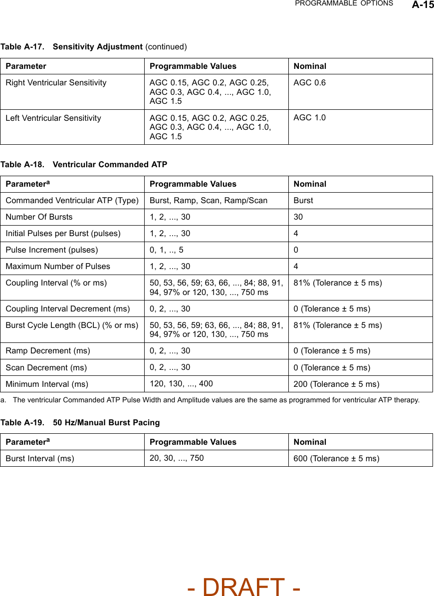 PROGRAMMABLE OPTIONS A-15Table A-17. Sensitivity Adjustment (continued)Parameter Programmable Values NominalRight Ventricular Sensitivity AGC 0.15, AGC 0.2, AGC 0.25,AGC 0.3, AGC 0.4, ..., AGC 1.0,AGC 1.5AGC 0.6Left Ventricular Sensitivity AGC 0.15, AGC 0.2, AGC 0.25,AGC 0.3, AGC 0.4, ..., AGC 1.0,AGC 1.5AGC 1.0Table A-18. Ventricular Commanded ATPParameteraProgrammable Values NominalCommanded Ventricular ATP (Type) Burst, Ramp, Scan, Ramp/Scan BurstNumber Of Bursts 1, 2, ..., 30 30Initial Pulses per Burst (pulses) 1, 2, ..., 30 4Pulse Increment (pulses) 0, 1, .., 5 0Maximum Number of Pulses 1, 2, ..., 30 4Coupling Interval (% or ms) 50, 53, 56, 59; 63, 66, ..., 84; 88, 91,94, 97% or 120, 130, ..., 750 ms81%(Tolerance±5ms)Coupling Interval Decrement (ms) 0, 2, ..., 30 0(Tolerance±5ms)Burst Cycle Length (BCL) (% or ms) 50, 53, 56, 59; 63, 66, ..., 84; 88, 91,94, 97% or 120, 130, ..., 750 ms81%(Tolerance±5ms)Ramp Decrement (ms) 0, 2, ..., 30 0(Tolerance±5ms)Scan Decrement (ms) 0, 2, ..., 30 0(Tolerance±5ms)Minimum Interval (ms) 120, 130, ..., 400 200(Tolerance±5ms)a. The ventricular Commanded ATP Pulse Width and Amplitude values are the same as programmed for ventricular ATP therapy.Table A-19. 50 Hz/Manual Burst PacingParameteraProgrammable Values NominalBurst Interval (ms) 20, 30, ..., 750 600(Tolerance±5ms)- DRAFT -