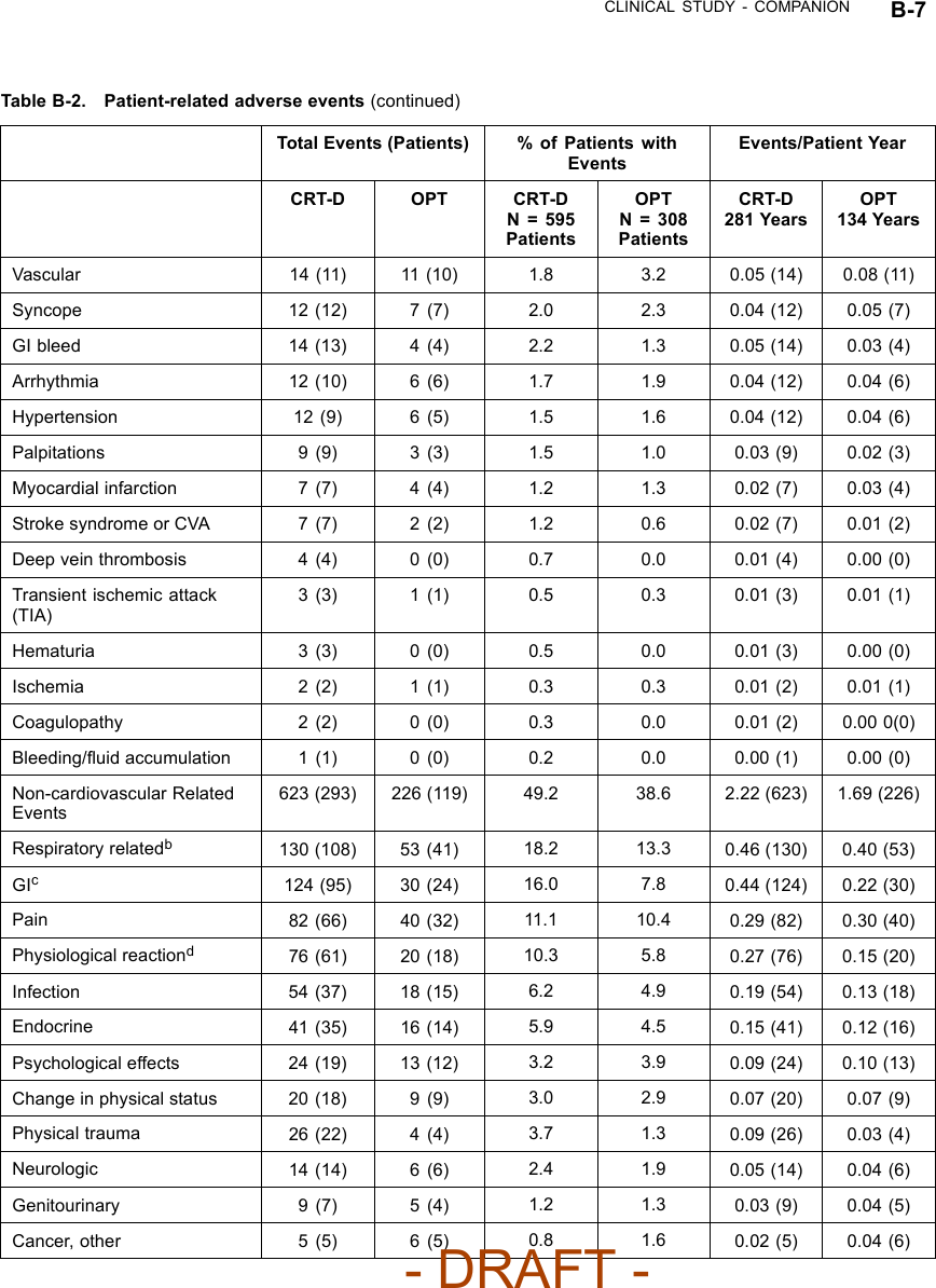 CLINICAL STUDY - COMPANION B-7Table B-2. Patient-related adverse events (continued)Total Events (Patients) % of Patients withEventsEvents/Patient YearCRT-D OPT CRT-DN=595PatientsOPTN=308PatientsCRT-D281 YearsOPT134 YearsVascular 14 (11) 11 (10) 1.8 3.2 0.05 (14) 0.08 (11)Syncope 12 (12) 7 (7) 2.0 2.3 0.04 (12) 0.05 (7)GI bleed 14 (13) 4 (4) 2.2 1.3 0.05 (14) 0.03 (4)Arrhythmia 12 (10) 6 (6) 1.7 1.9 0.04 (12) 0.04 (6)Hypertension 12 (9) 6 (5) 1.5 1.6 0.04 (12) 0.04 (6)Palpitations 9(9) 3(3) 1.5 1.0 0.03 (9) 0.02 (3)Myocardial infarction 7 (7) 4 (4) 1.2 1.3 0.02 (7) 0.03 (4)Stroke syndrome or CVA 7 (7) 2 (2) 1.2 0.6 0.02 (7) 0.01 (2)Deep vein thrombosis 4(4) 0(0) 0.7 0.0 0.01 (4) 0.00 (0)Transient ischemic attack(TIA)3(3) 1(1) 0.5 0.3 0.01 (3) 0.01 (1)Hematuria 3(3) 0(0) 0.5 0.0 0.01 (3) 0.00 (0)Ischemia 2(2) 1(1) 0.3 0.3 0.01 (2) 0.01 (1)Coagulopathy 2 (2) 0 (0) 0.3 0.0 0.01 (2) 0.00 0(0)Bleeding/ﬂuid accumulation 1 (1) 0 (0) 0.2 0.0 0.00 (1) 0.00 (0)Non-cardiovascular RelatedEvents623 (293) 226 (119) 49.2 38.6 2.22 (623) 1.69 (226)Respiratory relatedb130 (108) 53 (41) 18.2 13.3 0.46 (130) 0.40 (53)GIc124 (95) 30 (24) 16.0 7.8 0.44 (124) 0.22 (30)Pain 82 (66) 40 (32) 11.1 10.4 0.29 (82) 0.30 (40)Physiological reactiond76 (61) 20 (18) 10.3 5.8 0.27 (76) 0.15 (20)Infection 54 (37) 18 (15) 6.2 4.9 0.19 (54) 0.13 (18)Endocrine 41 (35) 16 (14) 5.9 4.5 0.15 (41) 0.12 (16)Psychological effects 24 (19) 13 (12) 3.2 3.9 0.09 (24) 0.10 (13)Change in physical status 20 (18) 9 (9) 3.0 2.9 0.07 (20) 0.07 (9)Physical trauma 26 (22) 4 (4) 3.7 1.3 0.09 (26) 0.03 (4)Neurologic 14 (14) 6 (6) 2.4 1.9 0.05 (14) 0.04 (6)Genitourinary 9 (7) 5 (4) 1.2 1.3 0.03 (9) 0.04 (5)Cancer, other 5 (5) 6 (5) 0.8 1.6 0.02 (5) 0.04 (6)- DRAFT -