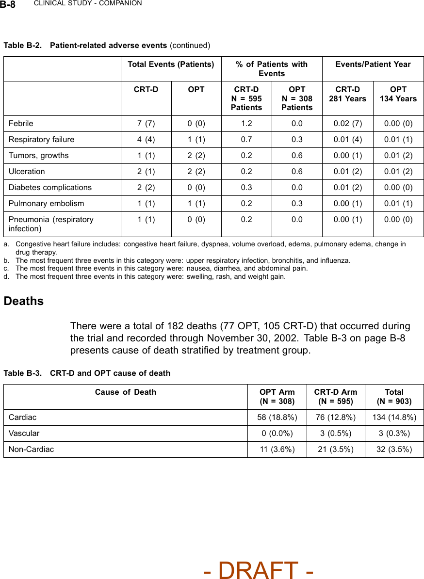 B-8 CLINICAL STUDY - COMPANIONTable B-2. Patient-related adverse events (continued)Total Events (Patients) % of Patients withEventsEvents/Patient YearCRT-D OPT CRT-DN=595PatientsOPTN=308PatientsCRT-D281 YearsOPT134 YearsFebrile 7(7) 0(0) 1.2 0.0 0.02 (7) 0.00 (0)Respiratory failure 4 (4) 1 (1) 0.7 0.3 0.01 (4) 0.01 (1)Tumors, growths 1(1) 2(2) 0.2 0.6 0.00 (1) 0.01 (2)Ulceration 2(1) 2(2) 0.2 0.6 0.01 (2) 0.01 (2)Diabetes complications 2(2) 0(0) 0.3 0.0 0.01 (2) 0.00 (0)Pulmonary embolism 1(1) 1(1) 0.2 0.3 0.00 (1) 0.01 (1)Pneumonia (respiratoryinfection)1(1) 0(0) 0.2 0.0 0.00 (1) 0.00 (0)a. Congestive heart failure includes: congestive heart failure, dyspnea, volume overload, edema, pulmonary edema, change indrug therapy.b. The most frequent three events in this category were: upper respiratory infection, bronchitis, and inﬂuenza.c. The most frequent three events in this category were: nausea, diarrhea, and abdominal pain.d. The most frequent three events in this category were: swelling, rash, and weight gain.DeathsThere were a total of 182 deaths (77 OPT, 105 CRT-D) that occurred duringthe trial and recorded through November 30, 2002. Table B-3 on page B-8presents cause of death stratiﬁed by treatment group.Table B-3. CRT-D and OPT cause of deathCause of Death OPT Arm(N = 308)CRT-D Arm(N = 595)Total(N = 903)Cardiac 58 (18.8%) 76 (12.8%) 134 (14.8%)Vascular 0 (0.0%) 3 (0.5%) 3 (0.3%)Non-Cardiac 11 (3.6%) 21 (3.5%) 32 (3.5%)- DRAFT -