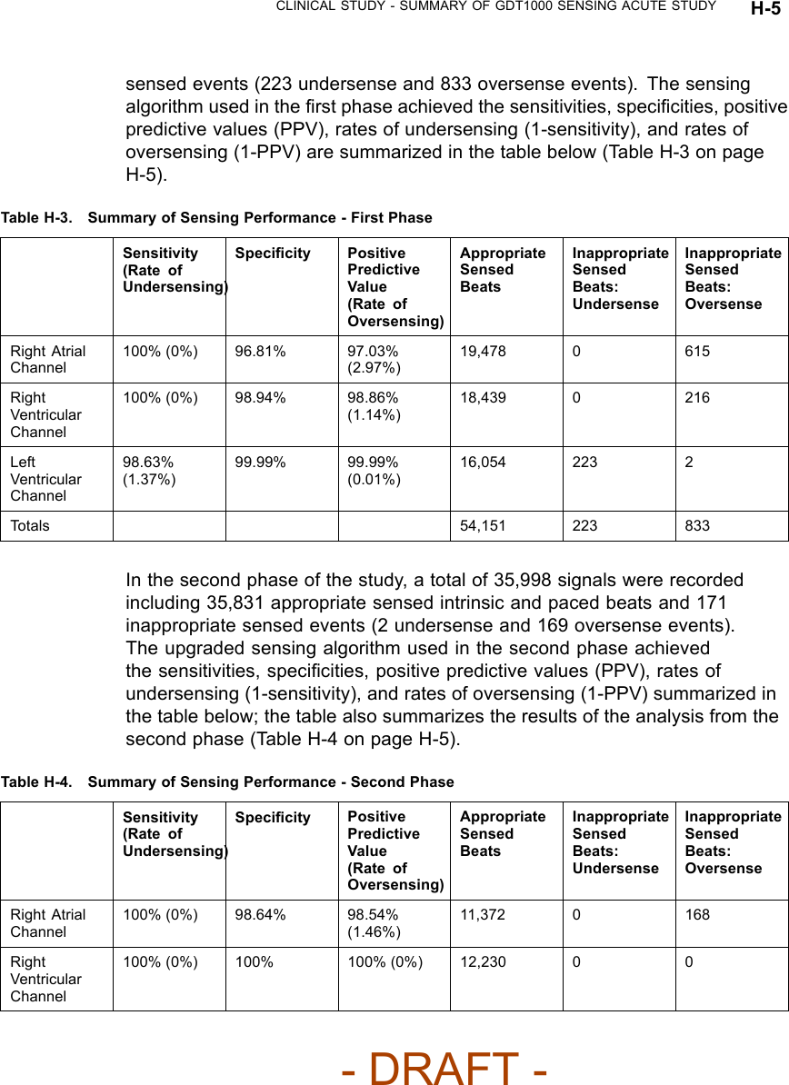 CLINICAL STUDY - SUMMARY OF GDT1000 SENSING ACUTE STUDY H-5sensed events (223 undersense and 833 oversense events). The sensingalgorithm used in the ﬁrst phase achieved the sensitivities, speciﬁcities, positivepredictive values (PPV), rates of undersensing (1-sensitivity), and rates ofoversensing (1-PPV) are summarized in the table below (Table H-3 on pageH-5).Table H-3. Summary of Sensing Performance - First PhaseSensitivity(Rate ofUndersensing)Speciﬁcity PositivePredictiveValue(Rate ofOversensing)AppropriateSensedBeatsInappropriateSensedBeats:UndersenseInappropriateSensedBeats:OversenseRight AtrialChannel100% (0%) 96.81% 97.03%(2.97%)19,478 0 615RightVentricularChannel100% (0%) 98.94% 98.86%(1.14%)18,439 0 216LeftVentricularChannel98.63%(1.37%)99.99% 99.99%(0.01%)16,054 223 2Totals 54,151 223 833In the second phase of the study, a total of 35,998 signals were recordedincluding 35,831 appropriate sensed intrinsic and paced beats and 171inappropriate sensed events (2 undersense and 169 oversense events).The upgraded sensing algorithm used in the second phase achievedthe sensitivities, speciﬁcities, positive predictive values (PPV), rates ofundersensing (1-sensitivity), and rates of oversensing (1-PPV) summarized inthe table below; the table also summarizes the results of the analysis from thesecond phase (Table H-4 on page H-5).Table H-4. Summary of Sensing Performance - Second PhaseSensitivity(Rate ofUndersensing)Speciﬁcity PositivePredictiveValue(Rate ofOversensing)AppropriateSensedBeatsInappropriateSensedBeats:UndersenseInappropriateSensedBeats:OversenseRight AtrialChannel100% (0%) 98.64% 98.54%(1.46%)11,372 0 168RightVentricularChannel100% (0%) 100% 100% (0%) 12,230 0 0- DRAFT -