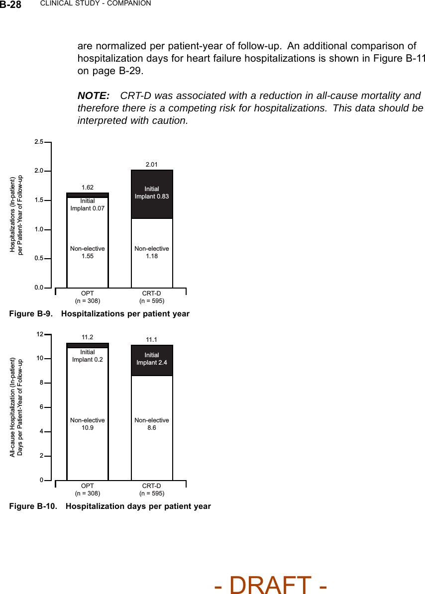 B-28 CLINICAL STUDY - COMPANIONare normalized per patient-year of follow-up. An additional comparison ofhospitalization days for heart failure hospitalizations is shown in Figure B-11on page B-29.NOTE: CRT-D was associated with a reduction in all-cause mortality andtherefore there is a competing risk for hospitalizations. This data should beinterpreted with caution.2.52.01.00.51.50.0Initial Implant 0.07Non-elective 1.551.62 Initial Implant 0.83Non-elective 1.182.01OPT(n = 308)CRT-D(n = 595)Hospitalizations (In-patient) per Patient-Year of Follow-upFigure B-9. Hospitalizations per patient year1284260Initial Implant 0.2Non-elective 10.911.2Initial Implant 2.4Non-elective 8.611.1OPT(n = 308)CRT-D(n = 595)All-cause Hospitalization (In-patient) Days per Patient-Year of Follow-up10Figure B-10. Hospitalization days per patient year- DRAFT -