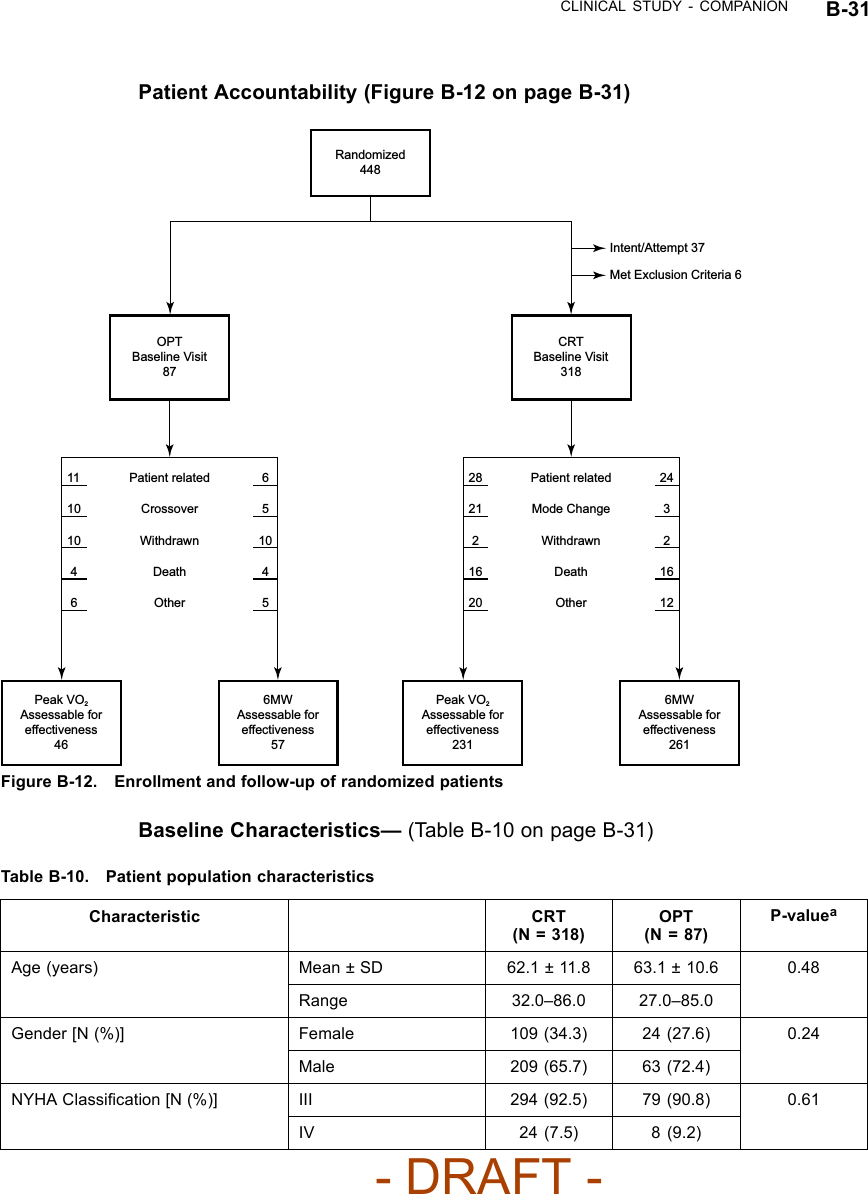 CLINICAL STUDY - COMPANION B-31Patient Accountability (Figure B-12 on page B-31)OPTBaseline Visit87Peak VO2Assessable for effectiveness466MWAssessable for effectiveness57Patient relatedCrossoverWithdrawnDeathOther11641010654105Peak VO2Assessable for effectiveness2316MWAssessable for effectiveness261Patient relatedMode ChangeWithdrawnDeathOther28201622124121623CRTBaseline Visit318Randomized448Met Exclusion Criteria 6Intent/Attempt 37Figure B-12. Enrollment and follow-up of randomized patientsBaseline Characteristics— (Table B-10 on page B-31)Table B-10. Patient population characteristicsCharacteristic CRT(N = 318)OPT(N = 87)P-valueaAge (years) Mean ± SD 62.1 ± 11.8 63.1 ± 10.6 0.48Range 32.0–86.0 27.0–85.0Gender [N (%)] Female 109 (34.3) 24 (27.6) 0.24Male 209 (65.7) 63 (72.4)NYHA Classiﬁcation [N (%)] III 294 (92.5) 79 (90.8) 0.61IV 24 (7.5) 8 (9.2)- DRAFT -