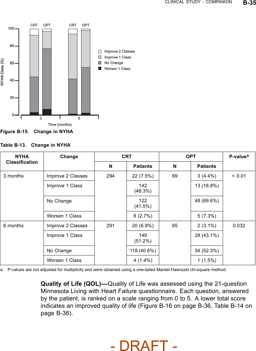 CLINICAL STUDY - COMPANION B-35100804020600CRT OPT36NYHA Class (%)CRT OPTImprove 2 ClassesImprove 1 ClassNo ChangeWorsen 1 ClassTime (months)Figure B-15. Change in NYHATable B-13. Change in NYHACRT OPTNYHAClassiﬁcationChangeN Patients N PatientsP-valuea3 months Improve 2 Classes 294 22 (7.5%) 69 3 (4.4%) &lt;0.01Improve 1 Class 142(48.3%)13 (18.8%)No Change 122(41.5%)48 (69.6%)Worsen 1 Class 8 (2.7%) 5 (7.3%)6 months Improve 2 Classes 291 20 (6.9%) 65 2 (3.1%) 0.032Improve 1 Class 149(51.2%)28 (43.1%)No Change 118 (40.6%) 34 (52.3%)Worsen 1 Class 4 (1.4%) 1 (1.5%)a. P-values are not adjusted for multiplicity and were obtained using a one-tailed Mantel-Haenszel chi-square method.Quality of Life (QOL)––Quality of Life was assessed using the 21-questionMinnesota Living with Heart Failure questionnaire. Each question, answeredby the patient, is ranked on a scale ranging from 0 to 5. A lower total scoreindicatesanimprovedqualityoflife(FigureB-16onpageB-36,TableB-14onpage B-36).- DRAFT -