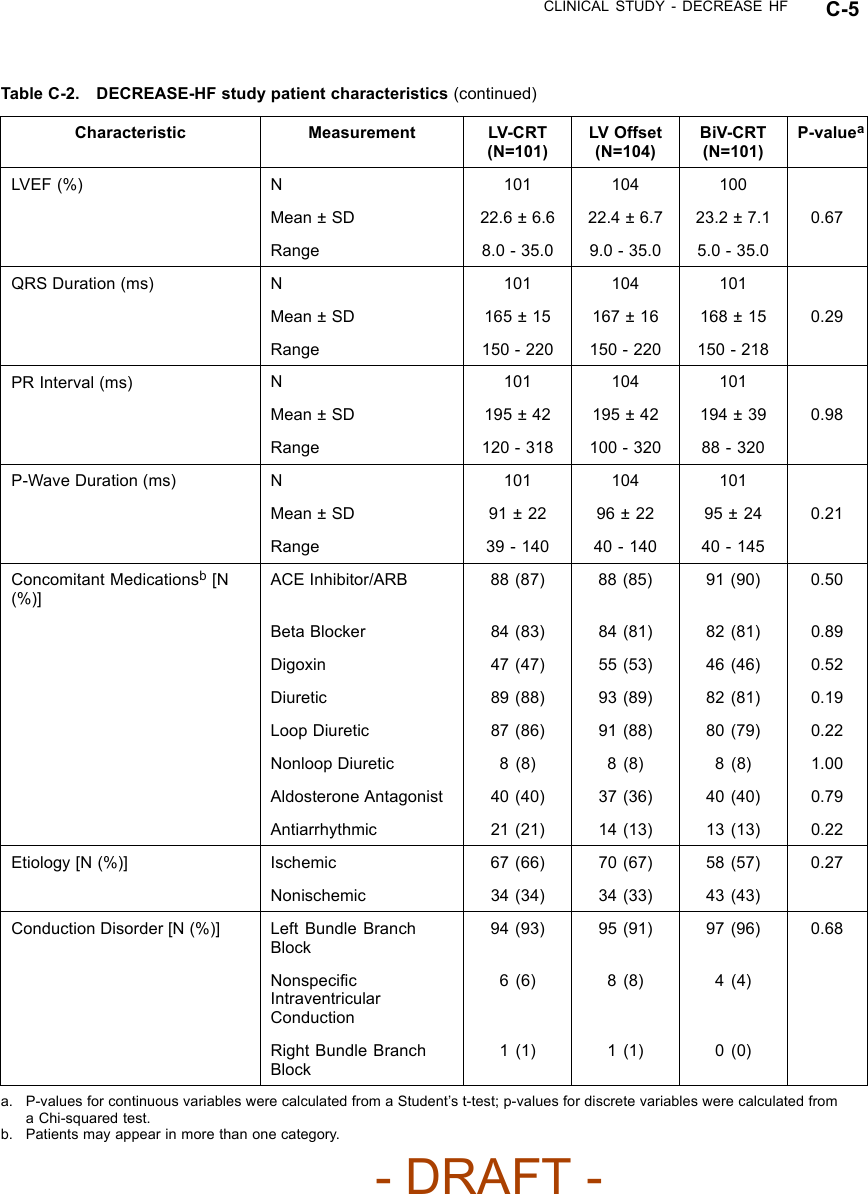 CLINICAL STUDY - DECREASE HF C-5Table C-2. DECREASE-HF study patient characteristics (continued)Characteristic Measurement LV-CRT(N=101)LV Offset(N=104)BiV-CRT(N=101)P-valueaLVEF (%) N 101 104 100Mean ± SD 22.6 ± 6.6 22.4 ± 6.7 23.2 ± 7.1 0.67Range 8.0 - 35.0 9.0 - 35.0 5.0 - 35.0QRS Duration (ms) N 101 104 101Mean ± SD 165 ± 15 167 ± 16 168 ± 15 0.29Range 150 - 220 150 - 220 150 - 218PR Interval (ms) N 101 104 101Mean ± SD 195 ± 42 195 ± 42 194 ± 39 0.98Range 120 - 318 100 - 320 88 - 320P-Wave Duration (ms) N 101 104 101Mean ± SD 91 ± 22 96 ± 22 95 ± 24 0.21Range 39 - 140 40 - 140 40 - 145Concomitant Medicationsb[N(%)]ACE Inhibitor/ARB 88 (87) 88 (85) 91 (90) 0.50Beta Blocker 84 (83) 84 (81) 82 (81) 0.89Digoxin 47 (47) 55 (53) 46 (46) 0.52Diuretic 89 (88) 93 (89) 82 (81) 0.19Loop Diuretic 87 (86) 91 (88) 80 (79) 0.22Nonloop Diuretic 8(8) 8(8) 8(8) 1.00Aldosterone Antagonist 40 (40) 37 (36) 40 (40) 0.79Antiarrhythmic 21 (21) 14 (13) 13 (13) 0.22Etiology [N (%)] Ischemic 67 (66) 70 (67) 58 (57) 0.27Nonischemic 34 (34) 34 (33) 43 (43)Conduction Disorder [N (%)] Left Bundle BranchBlock94 (93) 95 (91) 97 (96) 0.68NonspeciﬁcIntraventricularConduction6(6) 8(8) 4(4)Right Bundle BranchBlock1(1) 1(1) 0(0)a. P-values for continuous variables were calculated from a Student’s t-test; p-values for discrete variables were calculated froma Chi-squared test.b. Patients may appear in more than one category.- DRAFT -