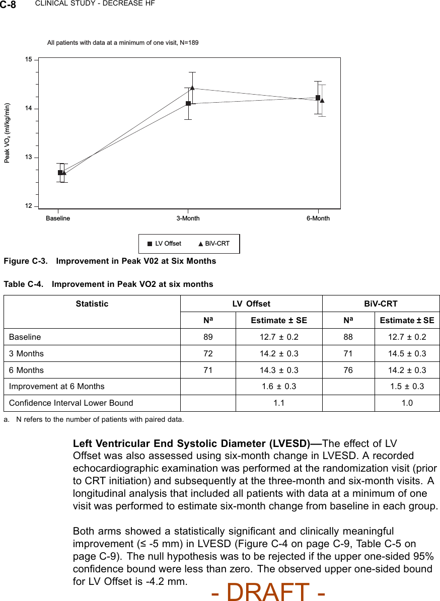 C-8 CLINICAL STUDY - DECREASE HF15 13 12 Peak VO2 (ml/kg/min) 14 Baseline 3-Month 6-Month LV Offset  BiV-CRT All patients with data at a minimum of one visit, N=189 Figure C-3. Improvement in Peak V02 at Six MonthsTable C-4. Improvement in Peak VO2 at six monthsStatistic LV Offset BiV-CRTNaEstimate ± SE NaEstimate ± SEBaseline 89 12.7 ± 0.2 88 12.7 ± 0.23 Months 72 14.2 ± 0.3 71 14.5 ± 0.36 Months 71 14.3 ± 0.3 76 14.2 ± 0.3Improvement at 6 Months 1.6 ± 0.3 1.5 ± 0.3Conﬁdence Interval Lower Bound 1.1 1.0a. N refers to the number of patients with paired data.Left Ventricular End Systolic Diameter (LVESD)––TheeffectofLVOffset was also assessed using six-month change in LVESD. A recordedechocardiographic examination was performed at the randomization visit (priorto CRT initiation) and subsequently at the three-month and six-month visits. Alongitudinal analysis that included all patients with data at a minimum of onevisit was performed to estimate six-month change from baseline in each group.Both arms showed a statistically signiﬁcant and clinically meaningfulimprovement (≤-5 mm) in LVESD (Figure C-4 on page C-9, Table C-5 onpage C-9). The null hypothesis was to be rejected if the upper one-sided 95%conﬁdence bound were less than zero. The observed upper one-sided boundfor LV Offset is -4.2 mm.- DRAFT -