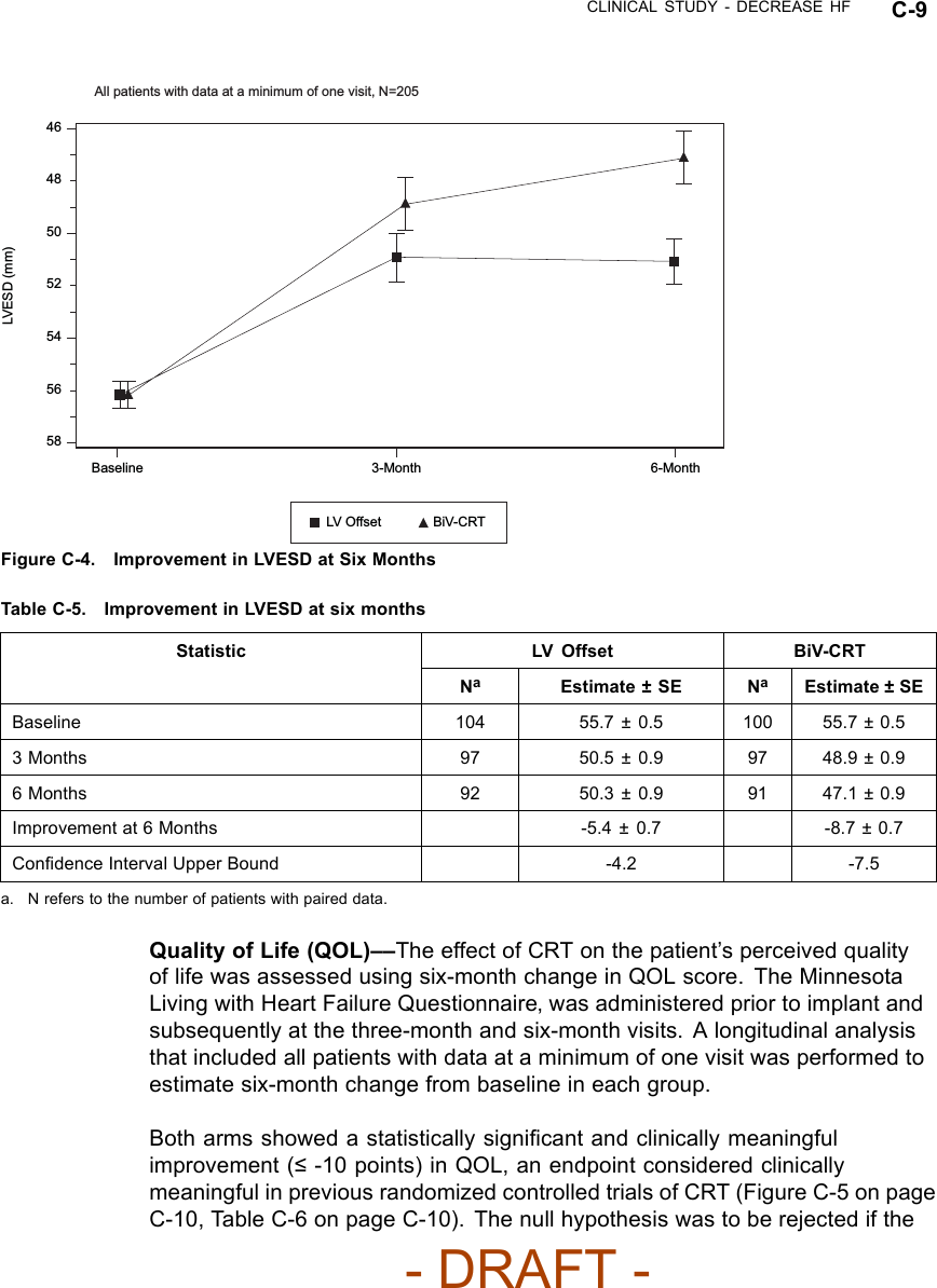 CLINICAL STUDY - DECREASE HF C-946 54 58 LVESD (mm) 50 Baseline 3-Month 6-Month LV Offset  BiV-CRT All patients with data at a minimum of one visit, N=205 56 52 48 Figure C-4. Improvement in LVESD at Six MonthsTable C-5. Improvement in LVESD at six monthsStatistic LV Offset BiV-CRTNaEstimate ± SE NaEstimate ± SEBaseline 104 55.7 ± 0.5 100 55.7 ± 0.53 Months 97 50.5 ± 0.9 97 48.9 ± 0.96 Months 92 50.3 ± 0.9 91 47.1 ± 0.9Improvement at 6 Months -5.4 ± 0.7 -8.7 ± 0.7Conﬁdence Interval Upper Bound -4.2 -7.5a. N refers to the number of patients with paired data.Quality of Life (QOL)––The effect of CRT on the patient’s perceived qualityof life was assessed using six-month change in QOL score. The MinnesotaLiving with Heart Failure Questionnaire‚ was administered prior to implant andsubsequently at the three-month and six-month visits. A longitudinal analysisthat included all patients with data at a minimum of one visit was performed toestimate six-month change from baseline in each group.Both arms showed a statistically signiﬁcant and clinically meaningfulimprovement (≤-10 points) in QOL, an endpoint considered clinicallymeaningful in previous randomized controlled trials of CRT (Figure C-5 on pageC-10, Table C-6 on page C-10). The null hypothesis was to be rejected if the- DRAFT -