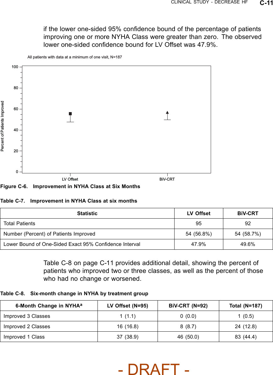 CLINICAL STUDY - DECREASE HF C-11if the lower one-sided 95% conﬁdence bound of the percentage of patientsimproving one or more NYHA Class were greater than zero. The observedlower one-sided conﬁdence bound for LV Offset was 47.9%.100 Percent of Patients Improved LV Offset  BiV-CRT All patients with data at a minimum of one visit, N=187 60 40 20 0 80 Figure C-6. Improvement in NYHA Class at Six MonthsTable C-7. Improvement in NYHA Class at six monthsStatistic LV Offset BiV-CRTTotal Patients 95 92Number (Percent) of Patients Improved 54 (56.8%) 54 (58.7%)Lower Bound of One-Sided Exact 95% Conﬁdence Interval 47.9% 49.6%Table C-8 on page C-11 provides additional detail, showing the percent ofpatients who improved two or three classes, as well as the percent of thosewho had no change or worsened.Table C-8. Six-month change in NYHA by treatment group6-Month Change in NYHAaLV Offset (N=95) BiV-CRT (N=92) Total (N=187)Improved 3 Classes 1 (1.1) 0 (0.0) 1 (0.5)Improved 2 Classes 16 (16.8) 8 (8.7) 24 (12.8)Improved 1 Class 37 (38.9) 46 (50.0) 83 (44.4)- DRAFT -