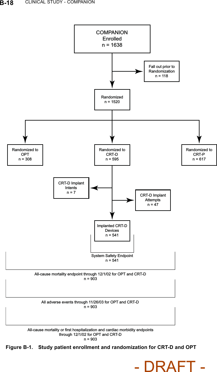 B-18 CLINICAL STUDY - COMPANIONCOMPANION Enrolled n = 1638 Fall out prior to Randomization n = 118 Randomized n = 1520 Randomized to OPT n = 308 Randomized to CRT-D n = 595 Randomized to CRT-P n = 617 CRT-D Implant Intents n = 7  CRT-D Implant Attempts n = 47 Implanted CRT-D Devices n = 541 System Safety Endpoint n = 541 All-cause mortality endpoint through 12/1/02 for OPT and CRT-D n = 903 All adverse events through 11/26/03 for OPT and CRT-D n = 903 All-cause mortality or first hospitalization and cardiac morbidity endpoints through 12/1/02 for OPT and CRT-D n = 903 Figure B-1. Study patient enrollment and randomization for CRT-D and OPT- DRAFT -