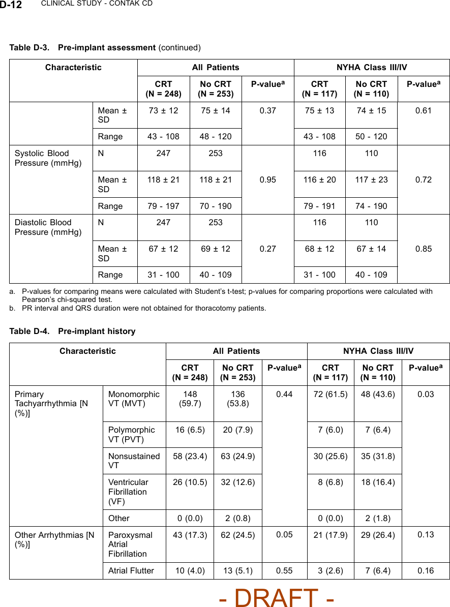 D-12 CLINICAL STUDY - CONTAK CDTable D-3. Pre-implant assessment (continued)All Patients NYHA Class III/IVCharacteristicCRT(N = 248)No CRT(N = 253)P-valueaCRT(N = 117)No CRT(N = 110)P-valueaMean ±SD73 ± 12 75 ± 14 0.37 75 ± 13 74 ± 15 0.61Range 43 - 108 48 - 120 43 - 108 50 - 120Systolic BloodPressure (mmHg)N 247 253 116 110Mean ±SD118 ± 21 118 ± 21 0.95 116 ± 20 117 ± 23 0.72Range 79 - 197 70 - 190 79 - 191 74 - 190Diastolic BloodPressure (mmHg)N 247 253 116 110Mean ±SD67 ± 12 69 ± 12 0.27 68 ± 12 67 ± 14 0.85Range 31 - 100 40 - 109 31 - 100 40 - 109a. P-values for comparing means were calculated with Student’s t-test; p-values for comparing proportions were calculated withPearson’s chi-squared test.b. PR interval and QRS duration were not obtained for thoracotomy patients.Table D-4. Pre-implant historyAll Patients NYHA Class III/IVCharacteristicCRT(N = 248)No CRT(N = 253)P-valueaCRT(N = 117)No CRT(N = 110)P-valueaPrimaryTachyarrhythmia [N(%)]MonomorphicVT (MVT)148(59.7)136(53.8)0.44 72 (61.5) 48 (43.6) 0.03PolymorphicVT (PVT)16 (6.5) 20 (7.9) 7 (6.0) 7 (6.4)NonsustainedVT58 (23.4) 63 (24.9) 30 (25.6) 35 (31.8)VentricularFibrillation(VF)26 (10.5) 32 (12.6) 8 (6.8) 18 (16.4)Other 0 (0.0) 2 (0.8) 0 (0.0) 2 (1.8)Other Arrhythmias [N(%)]ParoxysmalAtrialFibrillation43 (17.3) 62 (24.5) 0.05 21 (17.9) 29 (26.4) 0.13Atrial Flutter 10 (4.0) 13 (5.1) 0.55 3 (2.6) 7 (6.4) 0.16- DRAFT -