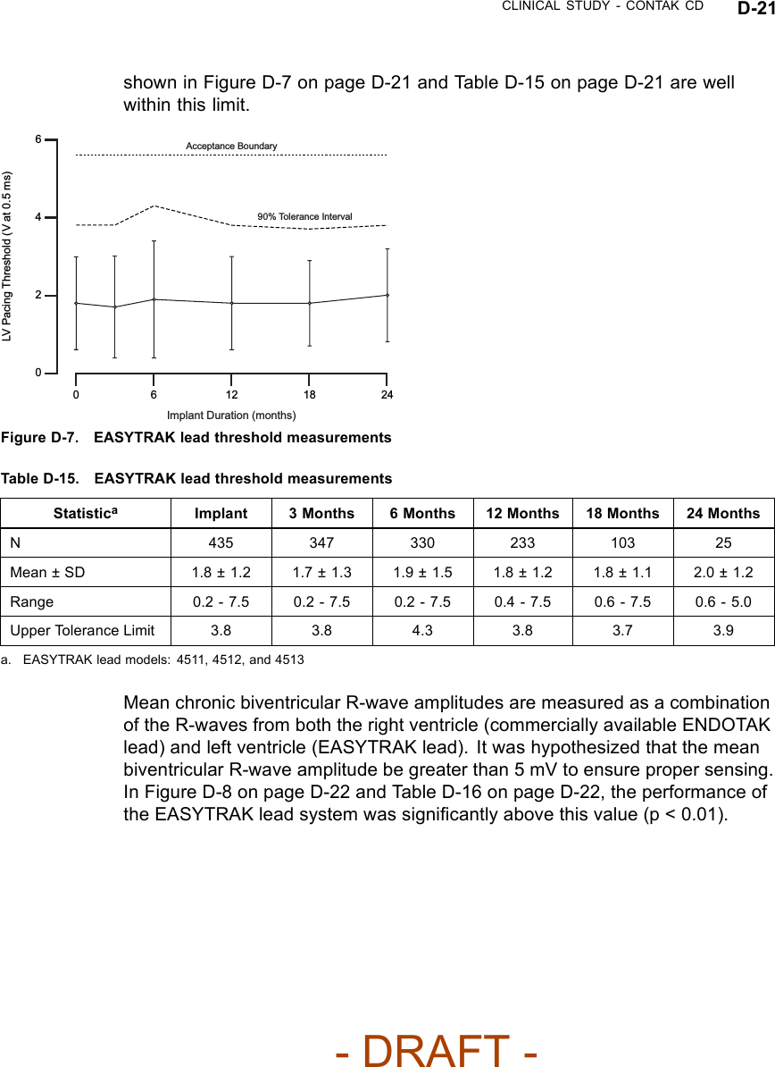 CLINICAL STUDY - CONTAK CD D-21shown in Figure D-7 on page D-21 and Table D-15 on page D-21 are wellwithin this limit.6420LV Pacing Threshold (V at 0.5 ms)02418126Acceptance Boundary90% Tolerance IntervalImplant Duration (months)Figure D-7. EASYTRAK lead threshold measurementsTable D-15. EASYTRAK lead threshold measurementsStatisticaImplant 3 Months 6 Months 12 Months 18 Months 24 MonthsN 435 347 330 233 103 25Mean ± SD 1.8 ± 1.2 1.7 ± 1.3 1.9 ± 1.5 1.8 ± 1.2 1.8 ± 1.1 2.0 ± 1.2Range 0.2 - 7.5 0.2 - 7.5 0.2 - 7.5 0.4 - 7.5 0.6 - 7.5 0.6 - 5.0Upper Tolerance Limit 3.8 3.8 4.3 3.8 3.7 3.9a. EASYTRAK lead models: 4511, 4512, and 4513Mean chronic biventricular R-wave amplitudes are measured as a combinationof the R-waves from both the right ventricle (commercially available ENDOTAKlead) and left ventricle (EASYTRAK lead). It was hypothesized that the meanbiventricularR-waveamplitudebegreaterthan5mVtoensurepropersensing.InFigureD-8onpageD-22andTableD-16onpageD-22,theperformanceofthe EASYTRAK lead system was signiﬁcantly above this value (p &lt; 0.01).- DRAFT -