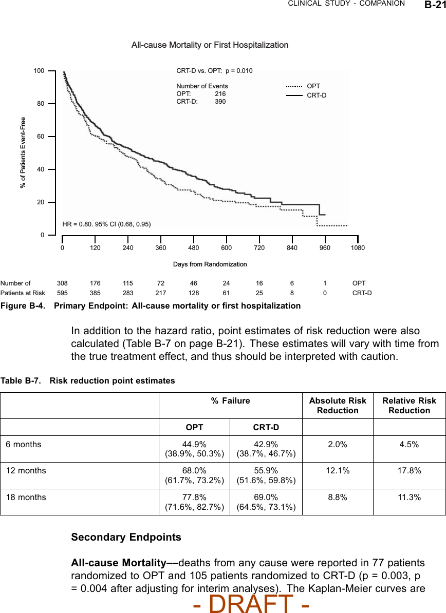 CLINICAL STUDY - COMPANION B-211080 960 840 720 600 480 360 240 120 0 100 80 60 40 20 0 % of Patients Event-Free Days from Randomization All-cause Mortality or First Hospitalization CRT-D vs. OPT:  p = 0.010  Number of Events OPT: 216 CRT-D: 390 OPT CRT-D 308 595 Number of Patients at Risk OPT CRT-D 176 385 115 283 72 217 46 128 24 61 16 25 6 8 1 0 HR = 0.80. 95% CI (0.68, 0.95) Figure B-4. Primary Endpoint: All-cause mortality or ﬁrst hospitalizationIn addition to the hazard ratio, point estimates of risk reduction were alsocalculated (Table B-7 on page B-21). These estimates will vary with time fromthe true treatment effect, and thus should be interpreted with caution.Table B-7. Risk reduction point estimates% Failure Absolute RiskReductionRelative RiskReductionOPT CRT-D6months 44.9%(38.9%, 50.3%)42.9%(38.7%, 46.7%)2.0% 4.5%12 months 68.0%(61.7%, 73.2%)55.9%(51.6%, 59.8%)12.1% 17.8%18 months 77.8%(71.6%, 82.7%)69.0%(64.5%, 73.1%)8.8% 11.3%Secondary EndpointsAll-cause Mortality––deaths from any cause were reported in 77 patientsrandomized to OPT and 105 patients randomized to CRT-D (p = 0.003, p= 0.004 after adjusting for interim analyses). The Kaplan-Meier curves are- DRAFT -