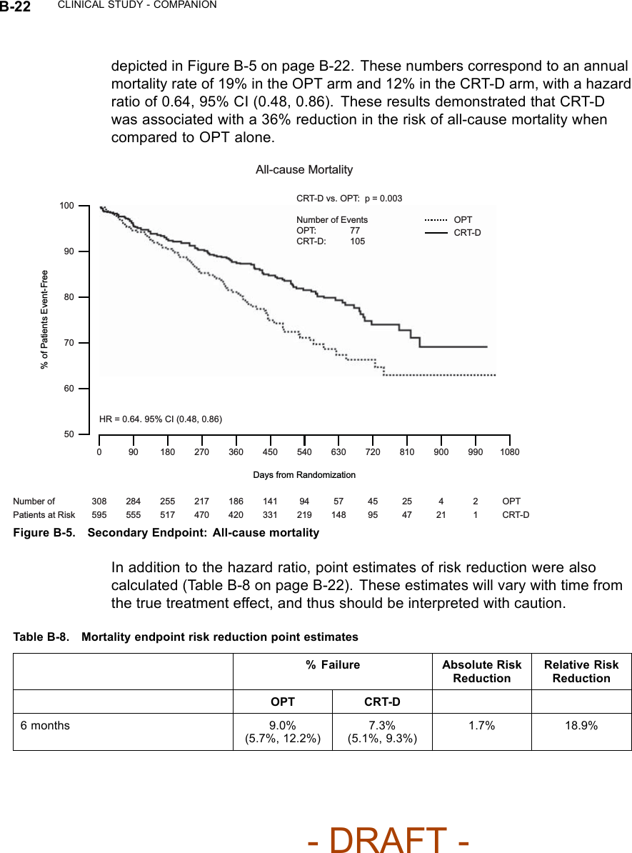 B-22 CLINICAL STUDY - COMPANIONdepicted in Figure B-5 on page B-22. These numbers correspond to an annualmortality rate of 19% in the OPT arm and 12% in the CRT-D arm, with a hazardratio of 0.64, 95% CI (0.48, 0.86). These results demonstrated that CRT-Dwas associated with a 36% reduction in the risk of all-cause mortality whencompared to OPT alone.1080 720 630 540 450 360 270 180 90 0 100 90 80 70 60 50 % of Patients Event-Free Days from Randomization All-cause Mortality CRT-D vs. OPT:  p = 0.003  Number of Events OPT: 77 CRT-D: 105 OPT CRT-D 308 595 Number of Patients at Risk OPT CRT-D 284 555 255 517 217 470 186 420 141 331 94 219 57 148 45 95 HR = 0.64. 95% CI (0.48, 0.86) 25 47 4 21 2 1 810 900 990 Figure B-5. Secondary Endpoint: All-cause mortalityIn addition to the hazard ratio, point estimates of risk reduction were alsocalculated (Table B-8 on page B-22). These estimates will vary with time fromthe true treatment effect, and thus should be interpreted with caution.Table B-8. Mortality endpoint risk reduction point estimates% Failure Absolute RiskReductionRelative RiskReductionOPT CRT-D6months 9.0%(5.7%, 12.2%)7.3%(5.1%, 9.3%)1.7% 18.9%- DRAFT -