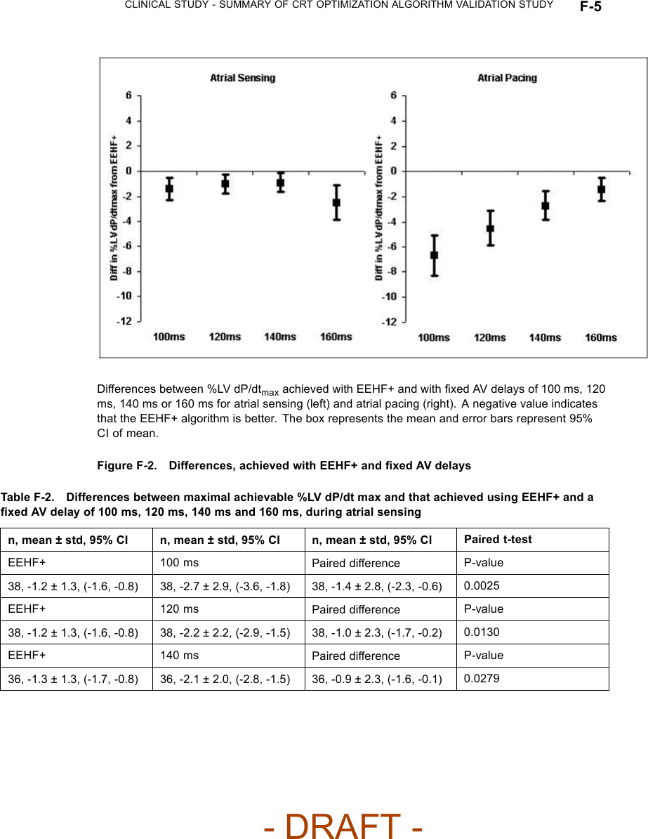 CLINICAL STUDY - SUMMARY OF CRT OPTIMIZATION ALGORITHM VALIDATION STUDY F-5Differences between %LV dP/dtmax achieved with EEHF+ and with ﬁxed AV delays of 100 ms, 120ms, 140 ms or 160 ms for atrial sensing (left) and atrial pacing (right). A negative value indicatesthat the EEHF+ algorithm is better. The box represents the mean and error bars represent 95%CI of mean.Figure F-2. Differences, achieved with EEHF+ and ﬁxed AV delaysTable F-2. Differences between maximal achievable %LV dP/dt max and that achieved using EEHF+ and aﬁxed AV delay of 100 ms, 120 ms, 140 ms and 160 ms, during atrial sensingn, mean ± std, 95% CI n, mean ± std, 95% CI n, mean ± std, 95% CI Paired t-testEEHF+ 100 ms Paired difference P-value38, -1.2 ± 1.3, (-1.6, -0.8) 38, -2.7 ± 2.9, (-3.6, -1.8) 38, -1.4 ± 2.8, (-2.3, -0.6) 0.0025EEHF+ 120 ms Paired difference P-value38, -1.2 ± 1.3, (-1.6, -0.8) 38, -2.2 ± 2.2, (-2.9, -1.5) 38, -1.0 ± 2.3, (-1.7, -0.2) 0.0130EEHF+ 140 ms Paired difference P-value36, -1.3 ± 1.3, (-1.7, -0.8) 36, -2.1 ± 2.0, (-2.8, -1.5) 36, -0.9 ± 2.3, (-1.6, -0.1) 0.0279- DRAFT -