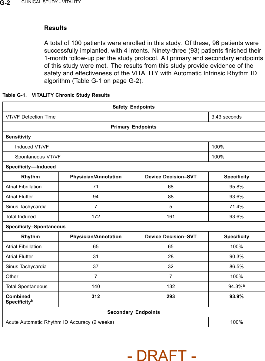 G-2 CLINICAL STUDY - VITALITYResultsA total of 100 patients were enrolled in this study. Of these, 96 patients weresuccessfully implanted, with 4 intents. Ninety-three (93) patients ﬁnished their1-month follow-up per the study protocol. All primary and secondary endpointsof this study were met. The results from this study provide evidence of thesafety and effectiveness of the VITALITY with Automatic Intrinsic Rhythm IDalgorithm (Table G-1 on page G-2).Table G-1. VITALITY Chronic Study ResultsSafety EndpointsVT/VF Detection Time 3.43 secondsPrimary EndpointsSensitivityInduced VT/VF 100%Spontaneous VT/VF 100%Speciﬁcity––InducedRhythm Physician/Annotation Device Decision–SVT SpeciﬁcityAtrial Fibrillation 71 68 95.8%Atrial Flutter 94 88 93.6%Sinus Tachycardia 7571.4%Total Induced 172 161 93.6%Speciﬁcity–SpontaneousRhythm Physician/Annotation Device Decision–SVT SpeciﬁcityAtrial Fibrillation 65 65 100%Atrial Flutter 31 28 90.3%Sinus Tachycardia 37 32 86.5%Other 77100%Total Spontaneous 140 132 94.3%aCombinedSpeciﬁcityb312 293 93.9%Secondary EndpointsAcute Automatic Rhythm ID Accuracy (2 weeks) 100%- DRAFT -