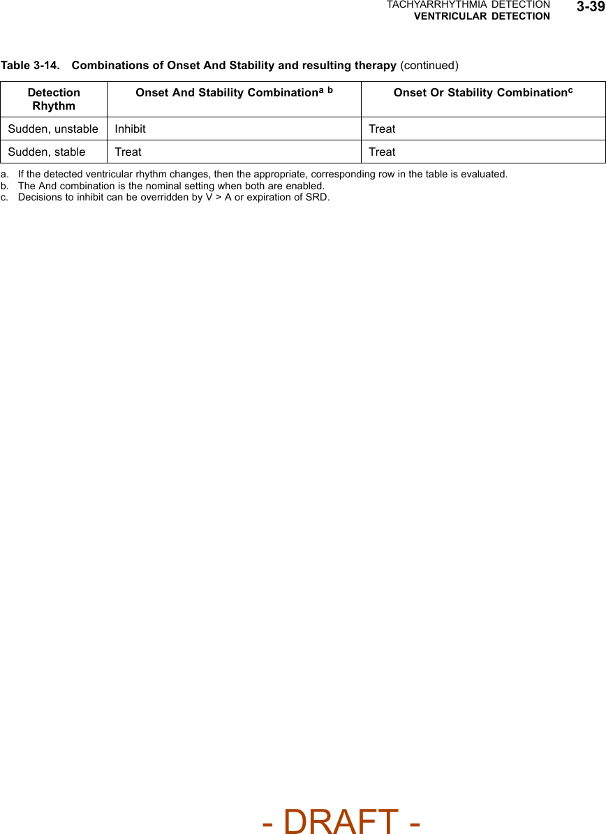 TACHYARRHYTHMIA DETECTIONVENTRICULAR DETECTION 3-39Table 3-14. Combinations of Onset And Stability and resulting therapy (continued)DetectionRhythmOnset And Stability Combinationab Onset Or Stability CombinationcSudden, unstable Inhibit TreatSudden, stable Treat Treata. If the detected ventricular rhythm changes, then the appropriate, corresponding row in the table is evaluated.b. The And combination is the nominal setting when both are enabled.c. Decisions to inhibit can be overridden by V &gt; A or expiration of SRD.- DRAFT -