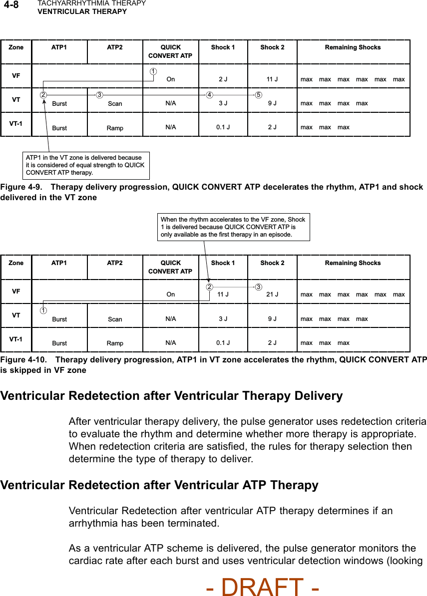 4-8 TACHYARRHYTHMIA THERAPYVENTRICULAR THERAPY2 1 4  5 3 Zone ATP1  ATP2  QUICK CONVERT ATP Shock 1  Shock 2  Remaining Shocks VF VT VT-1 On N/A N/A 2 J 3 J 0.1 J 11 J 9 J 2 J Burst Scan Ramp Burst max max max max max max max max max max max max max ATP1 in the VT zone is delivered because it is considered of equal strength to QUICK CONVERT ATP therapy. Figure 4-9. Therapy delivery progression, QUICK CONVERT ATP decelerates the rhythm, ATP1 and shockdelivered in the VT zone1 2  3 Zone ATP1  ATP2  QUICK CONVERT ATP Shock 1  Shock 2  Remaining Shocks VF VT VT-1 On N/A N/A 11 J 3 J 0.1 J 21 J 9 J 2 J Burst Scan Ramp Burst max max max max max max max max max max max max max When the rhythm accelerates to the VF zone, Shock 1 is delivered because QUICK CONVERT ATP is only available as the first therapy in an episode. Figure 4-10. Therapy delivery progression, ATP1 in VT zone accelerates the rhythm, QUICK CONVERT ATPisskippedinVFzoneVentricular Redetection after Ventricular Therapy DeliveryAfter ventricular therapy delivery, the pulse generator uses redetection criteriato evaluate the rhythm and determine whether more therapy is appropriate.When redetection criteria are satisﬁed, the rules for therapy selection thendetermine the type of therapy to deliver.Ventricular Redetection after Ventricular ATP TherapyVentricular Redetection after ventricular ATP therapy determines if anarrhythmia has been terminated.As a ventricular ATP scheme is delivered, the pulse generator monitors thecardiac rate after each burst and uses ventricular detection windows (looking- DRAFT -