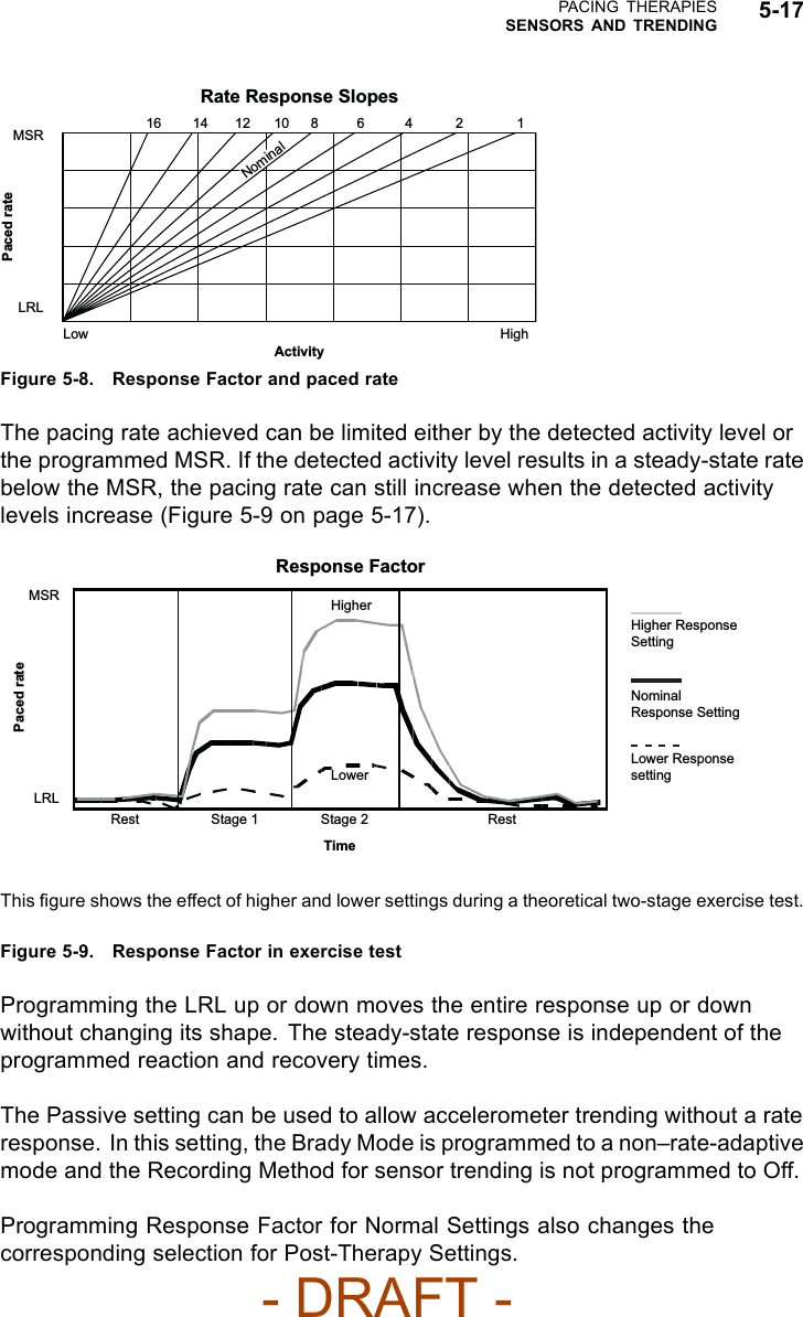 PACING THERAPIESSENSORS AND TRENDING 5-17Rate Response Slopes 16 14 12 10 8  6  4  2  1 MSR LRL Low High Activity Paced rate Nominal Figure 5-8. Response Factor and paced rateThe pacing rate achieved can be limited either by the detected activity level orthe programmed MSR. If the detected activity level results in a steady-state ratebelow the MSR, the pacing rate can still increase when the detected activitylevels increase (Figure 5-9 on page 5-17).Response Factor MSR Paced rate LRL Rest Stage 1  Rest Stage 2 Time Higher Response Setting Lower Response setting Nominal Response Setting Lower Higher This ﬁgure shows the effect of higher and lower settings during a theoretical two-stage exercise test.Figure 5-9. Response Factor in exercise testProgramming the LRL up or down moves the entire response up or downwithout changing its shape. The steady-state response is independent of theprogrammed reaction and recovery times.The Passive setting can be used to allow accelerometer trending without a rateresponse. In this setting, the Brady Mode is programmed to a non–rate-adaptivemode and the Recording Method for sensor trending is not programmed to Off.Programming Response Factor for Normal Settings also changes thecorresponding selection for Post-Therapy Settings.- DRAFT -