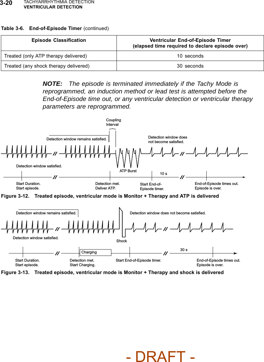 3-20 TACHYARRHYTHMIA DETECTIONVENTRICULAR DETECTIONTable 3-6. End-of-Episode Timer (continued)Episode Classiﬁcation Ventricular End-of-Episode Timer(elapsed time required to declare episode over)Treated (only ATP therapy delivered) 10 secondsTreated (any shock therapy delivered) 30 secondsNOTE: The episode is terminated immediately if the Tachy Mode isreprogrammed, an induction method or lead test is attempted before theEnd-of-Episode time out, or any ventricular detection or ventricular therapyparameters are reprogrammed.Coupling Interval Detection window does not become satisfied. End-of-Episode times out. Episode is over. Detection met. Deliver ATP. Start Duration. Start episode. Start End-of-Episode timer.Detection window remains satisfied. ATP Burst  10 s Detection window satisfied. Figure 3-12. Treated episode, ventricular mode is Monitor + Therapy and ATP is deliveredDetection window remains satisfied. Detection met. Start Charging. Start Duration. Start episode. Detection window satisfied. Charging Shock End-of-Episode times out. Episode is over. Start End-of-Episode timer. 30 s Detection window does not become satisfied. Figure 3-13. Treated episode, ventricular mode is Monitor + Therapy and shock is delivered- DRAFT -
