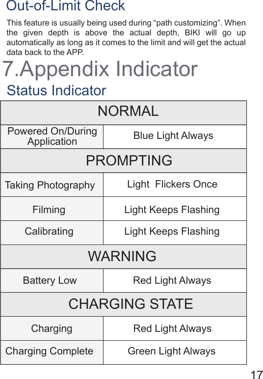 7.Appendix IndicatorOut-of-Limit CheckStatus IndicatorThis feature is usually being used during “path customizing”. When the given depth is above the actual depth, BIKI will go up automatically as long as it comes to the limit and will get the actual data back to the APP. 17                                                                                   NORMAL Powered On/During Application PROMPTING CHARGING STATE Taking PhotographyFilming Light Keeps FlashingLight  Flickers OnceLight Keeps FlashingCalibratingBattery LowChargingCharging CompleteRed Light AlwaysGreen Light AlwaysRed Light AlwaysBlue Light AlwaysWARNING 