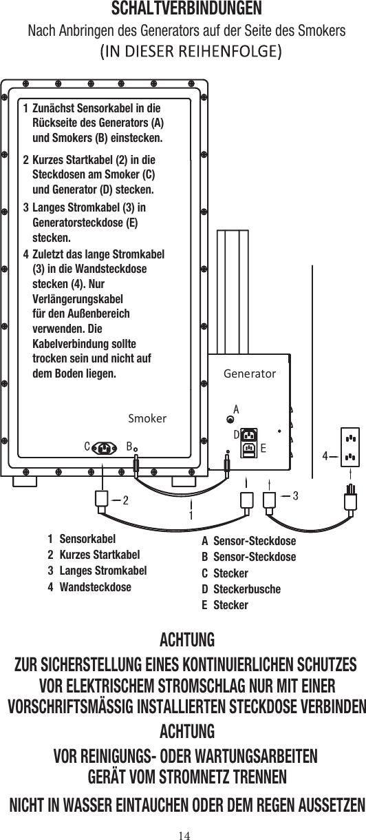 1SmokerGenerator1  Sensorkabel2  Kurzes Startkabel3  Langes Stromkabel4  WandsteckdoseSCHALTVERBINDUNGENNach Anbringen des Generators auf der Seite des SmokersZunächst Sensorkabel in dieRückseite des Generators (A)und Smokers (B) einstecken.1Kurzes Startkabel (2) in dieSteckdosen am Smoker (C)und Generator (D) stecken.2Langes Stromkabel (3) inGeneratorsteckdose (E)stecken.3Zuletzt das lange Stromkabel(3) in die Wandsteckdosestecken (4). Nur Verlängerungskabelfür den Außenbereichverwenden. DieKabelverbindung solltetrocken sein und nicht aufdem Boden liegen.A  Sensor-SteckdoseB  Sensor-SteckdoseC  SteckerD  SteckerbuscheE  Stecker4ACHTUNGZUR SICHERSTELLUNG EINES KONTINUIERLICHEN SCHUTZES VOR ELEKTRISCHEM STROMSCHLAG NUR MIT EINERVORSCHRIFTSMÄSSIG INSTALLIERTEN STECKDOSE VERBINDENACHTUNGVOR REINIGUNGS- ODER WARTUNGSARBEITEN GERÄT VOM STROMNETZ TRENNENNICHT IN WASSER EINTAUCHEN ODER DEM REGEN AUSSETZEN