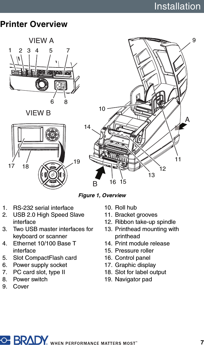 Installation7Printer OverviewFigure 1, Overview1. RS-232 serial interface2. USB 2.0 High Speed Slave interface3. Two USB master interfaces for keyboard or scanner4. Ethernet 10/100 Base T interface5. Slot CompactFlash card 6. Power supply socket7. PC card slot, type II 8. Power switch9. Cover10. Roll hub11. Bracket grooves12. Ribbon take-up spindle13. Printhead mounting with printhead14. Print module release15. Pressure roller16. Control panel17. Graphic display18. Slot for label output19. Navigator padVIEW BVIEW ABA1234 5 768917 181916 151312111014