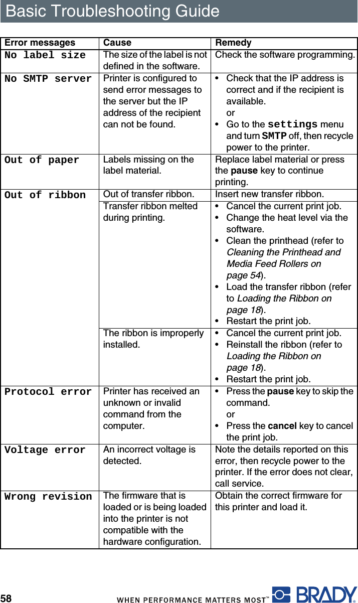 Basic Troubleshooting Guide58No label size The size of the label is not defined in the software.Check the software programming.No SMTP server Printer is configured to send error messages to the server but the IP address of the recipient can not be found.• Check that the IP address is correct and if the recipient is available.or• Go to the settings menu and turn SMTP off, then recycle power to the printer.Out of paper  Labels missing on the label material.Replace label material or press the pause key to continue printing.Out of ribbon Out of transfer ribbon. Insert new transfer ribbon.Transfer ribbon melted during printing.• Cancel the current print job.• Change the heat level via the software.• Clean the printhead (refer to Cleaning the Printhead and Media Feed Rollers on page 54).• Load the transfer ribbon (refer to Loading the Ribbon on page 18).• Restart the print job.The ribbon is improperly installed.• Cancel the current print job.• Reinstall the ribbon (refer to Loading the Ribbon on page 18).• Restart the print job.Protocol error Printer has received an unknown or invalid command from the computer.• Press the pause key to skip the command. or•Press the cancel key to cancel the print job.Voltage error An incorrect voltage is detected.Note the details reported on this error, then recycle power to the printer. If the error does not clear, call service.Wrong revision The firmware that is loaded or is being loaded into the printer is not compatible with the hardware configuration.Obtain the correct firmware for this printer and load it.Error messages Cause Remedy