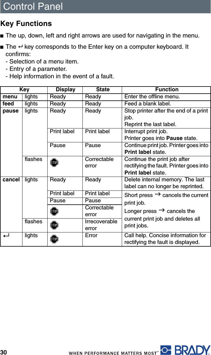 Control Panel30Key Functions■The up, down, left and right arrows are used for navigating in the menu.■The . key corresponds to the Enter key on a computer keyboard. It confirms:- Selection of a menu item. - Entry of a parameter.- Help information in the event of a fault.Key Display State Functionmenu lights Ready Ready Enter the offline menu.feed lights Ready Ready Feed a blank label.pause lights Ready Ready Stop printer after the end of a print job.Reprint the last label.Print label Print label Interrupt print job. Printer goes into Pause state.Pause Pause Continue print job. Printer goes into Print label state.flashes Correctable errorContinue the print job after rectifying the fault. Printer goes into Print label state.cancel lights Ready Ready Delete internal memory. The last label can no longer be reprinted.Print label Print label Short press J cancels the current print job.Longer press J cancels the current print job and deletes all print jobs.Pause PauseCorrectable errorflashes Irrecoverable error.lights Error Call help. Concise information for rectifying the fault is displayed.