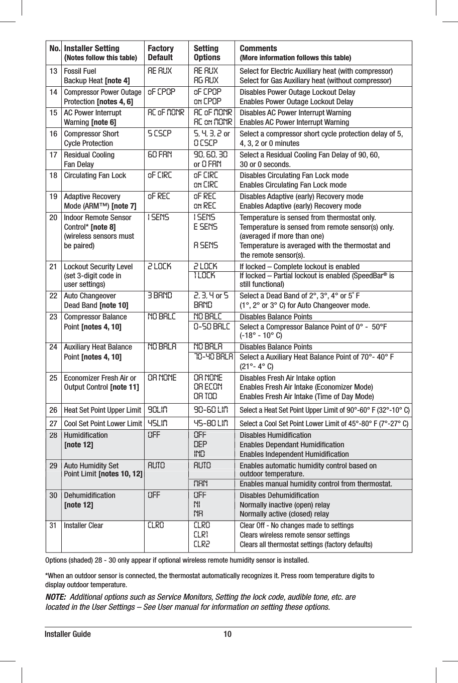 Installer Guide                                                                  10           No.  Installer Setting  Factory    Setting  Comments     (Notes follow this table)   Default   Options (More information follows this table)  &apos;PTTJM&apos;VFM AE AUX  AE AUX 4FMFDUGPS&amp;MFDUSJD&quot;VYJMJBSZIFBUXJUIDPNQSFTTPS  #BDLVQ)FBU[note 4]    AG AUX 4FMFDUGPS(BT&quot;VYJMJBSZIFBUXJUIPVUDPNQSFTTPS $PNQSFTTPS1PXFS0VUBHF oF CPOP  oF CPOP %JTBCMFT1PXFS0VUBHF-PDLPVU%FMBZ  1SPUFDUJPO [notes 4, 6]    on CPOP &amp;OBCMFT1PXFS0VUBHF-PDLPVU%FMBZ  &quot;$1PXFS*OUFSSVQUAC oF MONR  AC oF MONR %JTBCMFT&quot;$1PXFS*OUFSSVQU8BSOJOH  8BSOJOH[note 6]    AC on MONR &amp;OBCMFT&quot;$1PXFS*OUFSSVQU8BSOJOH  $PNQSFTTPS4IPSU 5 CSCP  5, 4, 3, 2PS 4FMFDUBDPNQSFTTPSTIPSUDZDMFQSPUFDUJPOEFMBZPG   $ZDMF1SPUFDUJPO   0 CSCP  PSNJOVUFT  3FTJEVBM$PPMJOH 60 FAN  90, 60, 30  4FMFDUB3FTJEVBM$PPMJOH&apos;BO%FMBZPG  &apos;BO%FMBZ   PS0 FAN PSTFDPOET  $JSDVMBUJOH&apos;BO-PDL oF CIRC  oF CIRC %JTBCMFT$JSDVMBUJOH&apos;BO-PDLNPEF           on CIRC &amp;OBCMFT$JSDVMBUJOH&apos;BO-PDLNPEF  &quot;EBQUJWF3FDPWFSZ oF REC  oF REC %JTBCMFT&quot;EBQUJWFFBSMZ3FDPWFSZNPEF  .PEF&quot;3. [note 7]    on REC &amp;OBCMFT&quot;EBQUJWFFBSMZ3FDPWFSZNPEF  *OEPPS3FNPUF4FOTPS I SENS  I SENS 5FNQFSBUVSFJTTFOTFEGSPNUIFSNPTUBUPOMZ  $POUSPM[note 8]    E SENS 5FNQFSBUVSFJTTFOTFEGSPNSFNPUFTFOTPSTPOMZ  XJSFMFTTTFOTPSTNVTU     BWFSBHFEJGNPSFUIBOPOF  CFQBJSFE   A SENS 5FNQFSBUVSFJTBWFSBHFEXJUIUIFUIFSNPTUBUBOE         UIFSFNPUFTFOTPST  -PDLPVU4FDVSJUZ-FWFM 2 LOCK  2 LOCK *GMPDLFEo$PNQMFUFMPDLPVUJTFOBCMFE  TFUEJHJUDPEFJO   1 LOCK *GMPDLFEo1BSUJBMMPDLPVUJTFOBCMFE4QFFE#BS®JT   VTFSTFUUJOHT     TUJMMGVODUJPOBM  &quot;VUP$IBOHFPWFS 3 BAND  2, 3, 4PS5 4FMFDUB%FBE#BOEPG¡¡¡PS&apos;    %FBE#BOE[note 10]       BAND  ¡¡PS¡$GPS&quot;VUP$IBOHFPWFSNPEF  $PNQSFTTPS#BMBODF NO BALC  NO BALC %JTBCMFT#BMBODF1PJOUT   1PJOU[notes 4, 10]    0-50 BALC 4FMFDUB$PNQSFTTPS#BMBODF1PJOUPG¡¡&apos;             ¡¡$  &quot;VYJMJBSZ)FBU#BMBODF NO BALA  NO BALA %JTBCMFT#BMBODF1PJOUT  1PJOU[notes 4, 10]    70-40 BALA4FMFDUB&quot;VYJMJBSZ)FBU#BMBODF1PJOUPG¡¡&apos;              ¡¡$  &amp;DPOPNJ[FS&apos;SFTI&quot;JSPS OA NONE  OA NONE %JTBCMFT&apos;SFTI&quot;JS*OUBLFPQUJPO  0VUQVU$POUSPM[note 11]       OA ECON &amp;OBCMFT&apos;SFTI&quot;JS*OUBLF&amp;DPOPNJ[FS.PEF           OA TOD &amp;OBCMFT&apos;SFTI&quot;JS*OUBLF5JNFPG%BZ.PEF )FBU4FU1PJOU6QQFS-JNJU 90LIM 90-60 LIM 4FMFDUB)FBU4FU1PJOU6QQFS-JNJUPG¡¡&apos;¡¡$ $PPM4FU1PJOU-PXFS-JNJU 45LIM 45-80 LIM 4FMFDUB$PPM4FU1PJOU-PXFS-JNJUPG¡¡&apos;¡¡$   )VNJEJmDBUJPO OFF OFF %JTBCMFT)VNJEJmDBUJPO   [note 12]   DEP &amp;OBCMFT%FQFOEBOU)VNJEJmDBUJPO           IND &amp;OBCMFT*OEFQFOEFOU)VNJEJmDBUJPO  &quot;VUP)VNJEJUZ4FU AUTO AUTO &amp;OBCMFTBVUPNBUJDIVNJEJUZDPOUSPMCBTFEPO  1PJOU-JNJU[notes 10, 12]     PVUEPPSUFNQFSBUVSF           MAN &amp;OBCMFTNBOVBMIVNJEJUZDPOUSPMGSPNUIFSNPTUBU  %FIVNJEJmDBUJPO OFF OFF %JTBCMFT%FIVNJEJmDBUJPO   [note 12]   NI  /PSNBMMZJOBDUJWFPQFOSFMBZ           NA  /PSNBMMZBDUJWFDMPTFESFMBZ  *OTUBMMFS$MFBS CLR0 CLR0 $MFBS0GG/PDIBOHFTNBEFUPTFUUJOHT           CLR1 $MFBSTXJSFMFTTSFNPUFTFOTPSTFUUJOHT           CLR2 $MFBSTBMMUIFSNPTUBUTFUUJOHTGBDUPSZEFGBVMUT 0QUJPOTTIBEFEPOMZBQQFBSJGPQUJPOBMXJSFMFTTSFNPUFIVNJEJUZTFOTPSJTJOTUBMMFE8IFOBOPVUEPPSTFOTPSJTDPOOFDUFEUIFUIFSNPTUBUBVUPNBUJDBMMZSFDPHOJ[FTJU1SFTTSPPNUFNQFSBUVSFEJHJUTUPEJTQMBZPVUEPPSUFNQFSBUVSFNOTE:  Additional options such as Service Monitors, Setting the lock code, audible tone, etc. are located in the User Settings – See User manual for information on setting these options.%JTBCMFT%FIVNJEJmDBUJPO/PSNBMMZJOBDUJWFPQFOSFMBZ/PSNBMMZ BDUJWFDMPTFESFMBZOFFNI NA OFF    %FIVNJEJmDBUJPO[note 12]       &amp;OBCMFTNBOVBM IVNJEJUZDPOUSPMGSPNUIFSNPTUBUAUTOMANAUTO  &quot;VUP)VNJEJUZ4FU1PJOU-JNJU[notes 10, 12] &amp;OBCMFTBVUPNBUJDIVNJEJUZDPOUSPMCBTFEPOPVUEPPSUFNQFSBUVSF%JTBCMFT)VNJEJmDBUJPO&amp;OBCMFT%FQFOEBOU)VNJEJmDBUJPO&amp;OBCMFT*OEFQFOEFOU)VNJEJmDBUJPOOFFDEPINDOFF   )VNJEJmDBUJPO[note 12] 