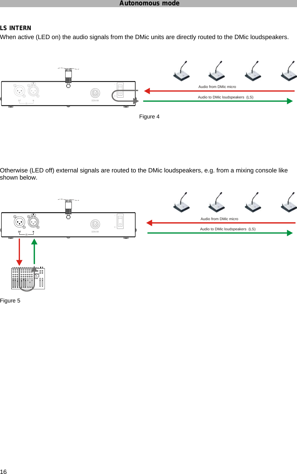 Autonomous mode 16 LS INTERN When active (LED on) the audio signals from the DMic units are directly routed to the DMic loudspeakers.   Audio from DMic micro Audio to DMic loudspeakers  (LS) Figure 4      Otherwise (LED off) external signals are routed to the DMic loudspeakers, e.g. from a mixing console like shown below.  Audio from DMic micro Audio to DMic loudspeakers  (LS) Figure 5     