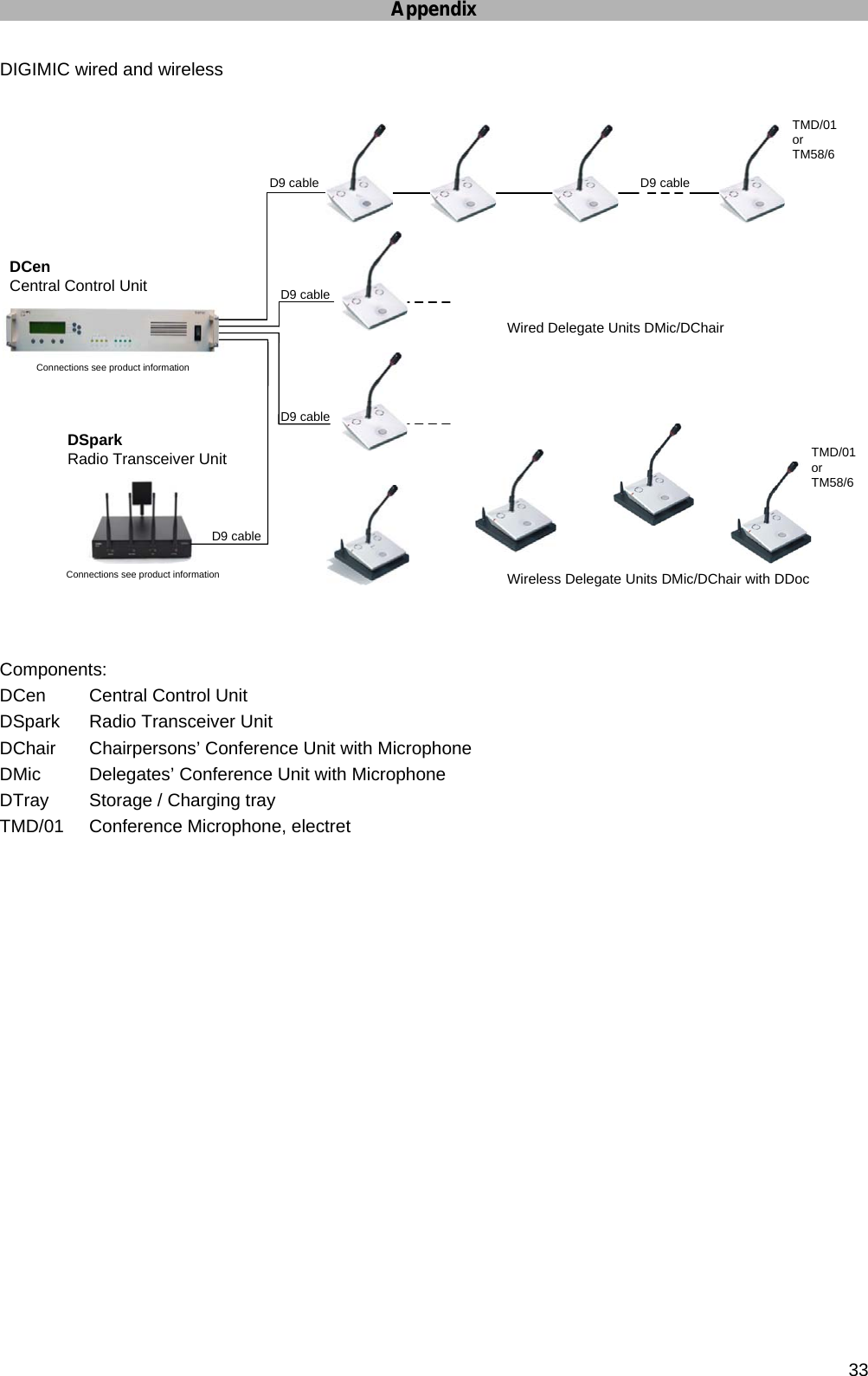 Appendix      33 DIGIMIC wired and wireless  Wireless Delegate Units DMic/DChair with DDocTMD/01orTM58/6Wired Delegate Units DMic/DChairD9 cable D9 cableD9 cableD9 cableDSparkRadio Transceiver UnitDCenCentral Control UnitD9 cableTMD/01orTM58/6Connections see product informationConnections see product information   Components: DCen  Central Control Unit DSpark  Radio Transceiver Unit DChair  Chairpersons’ Conference Unit with Microphone DMic  Delegates’ Conference Unit with Microphone DTray   Storage / Charging tray TMD/01  Conference Microphone, electret    