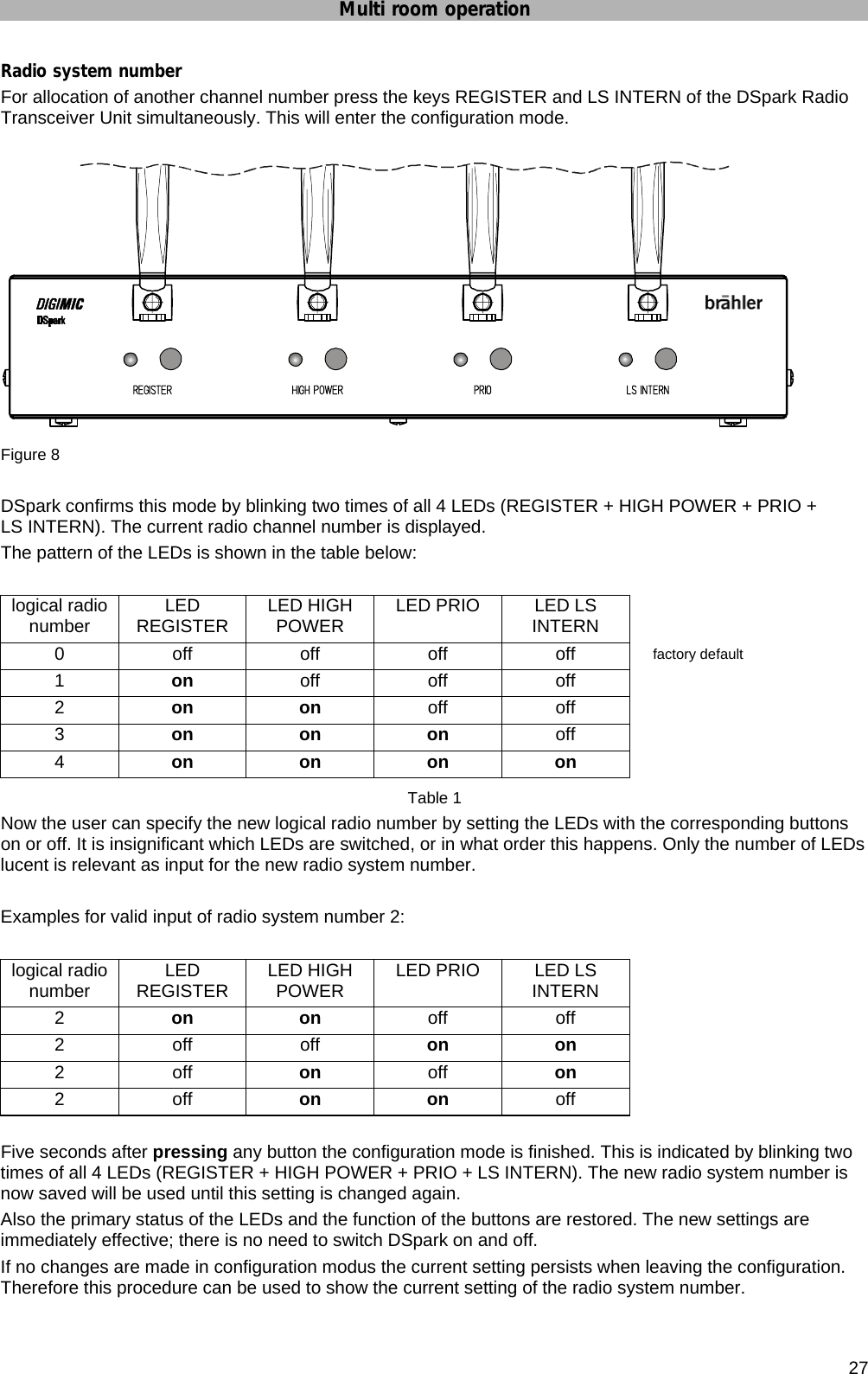 Multi room operation       27 Radio system number For allocation of another channel number press the keys REGISTER and LS INTERN of the DSpark Radio Transceiver Unit simultaneously. This will enter the configuration mode.   Figure 8  DSpark confirms this mode by blinking two times of all 4 LEDs (REGISTER + HIGH POWER + PRIO + LS INTERN). The current radio channel number is displayed. The pattern of the LEDs is shown in the table below:  logical radio number  LED REGISTER  LED HIGH POWER  LED PRIO  LED LS INTERN 0 off off off off 1  on  off off off 2  on on off off 3  on on on off 4  on on on on Table 1 Now the user can specify the new logical radio number by setting the LEDs with the corresponding buttons on or off. It is insignificant which LEDs are switched, or in what order this happens. Only the number of LEDs lucent is relevant as input for the new radio system number.  Examples for valid input of radio system number 2:  logical radio number  LED REGISTER  LED HIGH POWER  LED PRIO  LED LS INTERN 2  on on off off 2 off off  on   on  2 off on  off on  2 off on on off  Five seconds after pressing any button the configuration mode is finished. This is indicated by blinking two times of all 4 LEDs (REGISTER + HIGH POWER + PRIO + LS INTERN). The new radio system number is now saved will be used until this setting is changed again. Also the primary status of the LEDs and the function of the buttons are restored. The new settings are immediately effective; there is no need to switch DSpark on and off. If no changes are made in configuration modus the current setting persists when leaving the configuration. Therefore this procedure can be used to show the current setting of the radio system number. factory default 